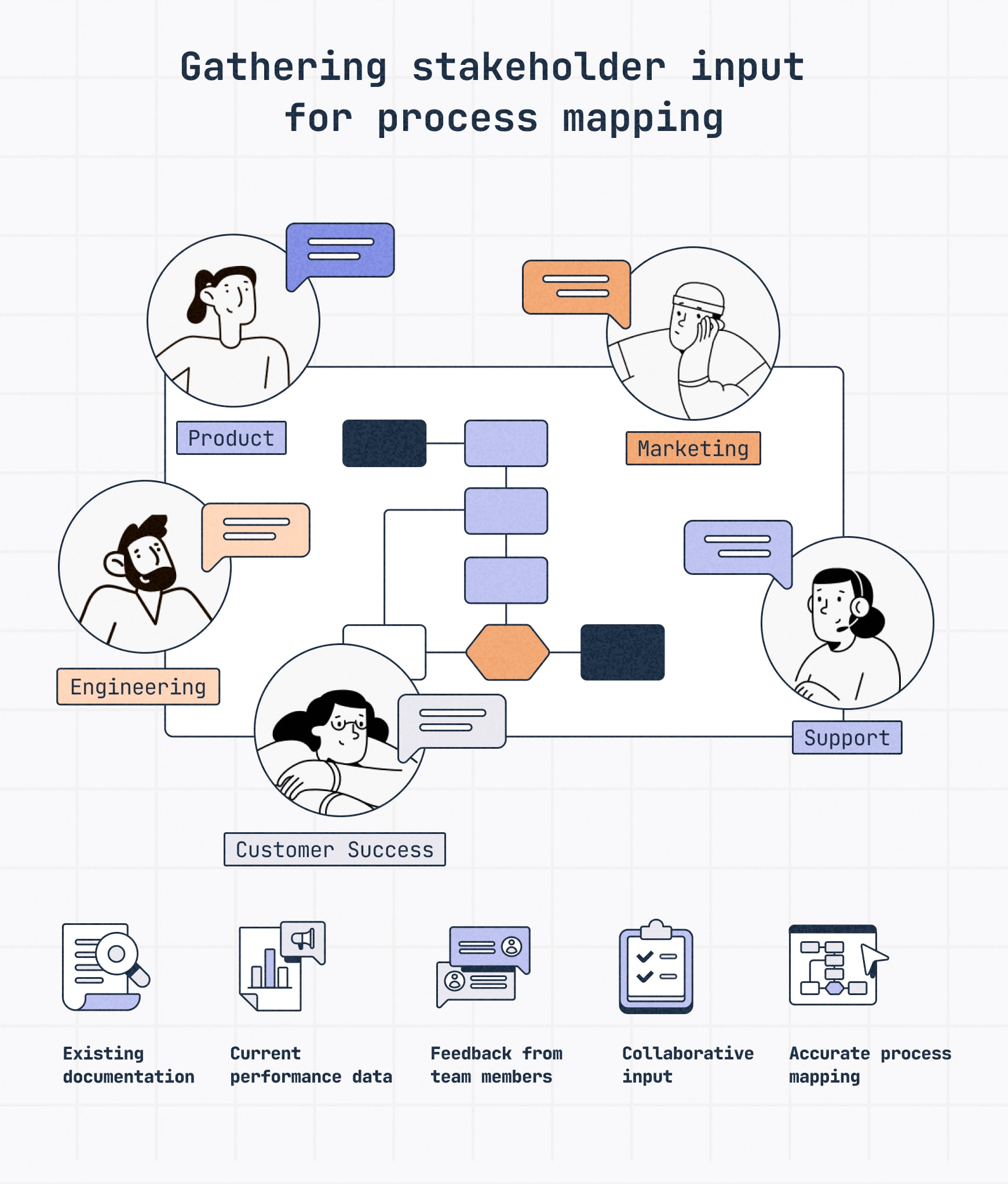 Infographic showing how stakeholder input contributes to accurate process mapping. On the left, icons represent documentation, performance data, and team feedback. On the right, diverse team roles including product, marketing, engineering, support, and customer success surround a shared process map with collaborative annotations.