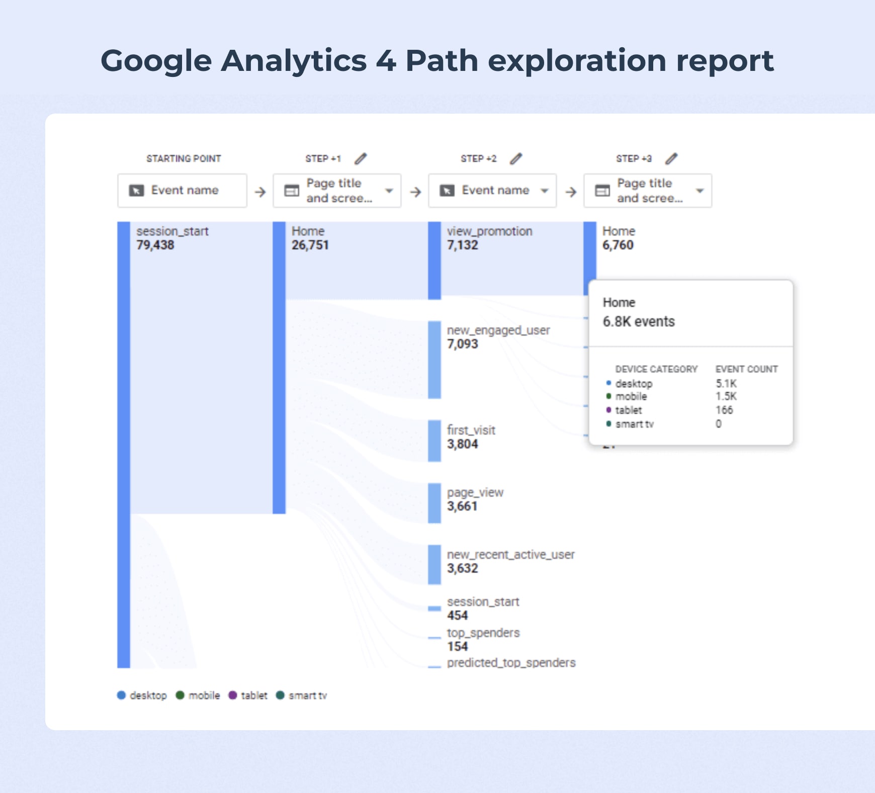 The Path exploration feature in Google Analytics 4 showing the detailed paths users take from start to finish