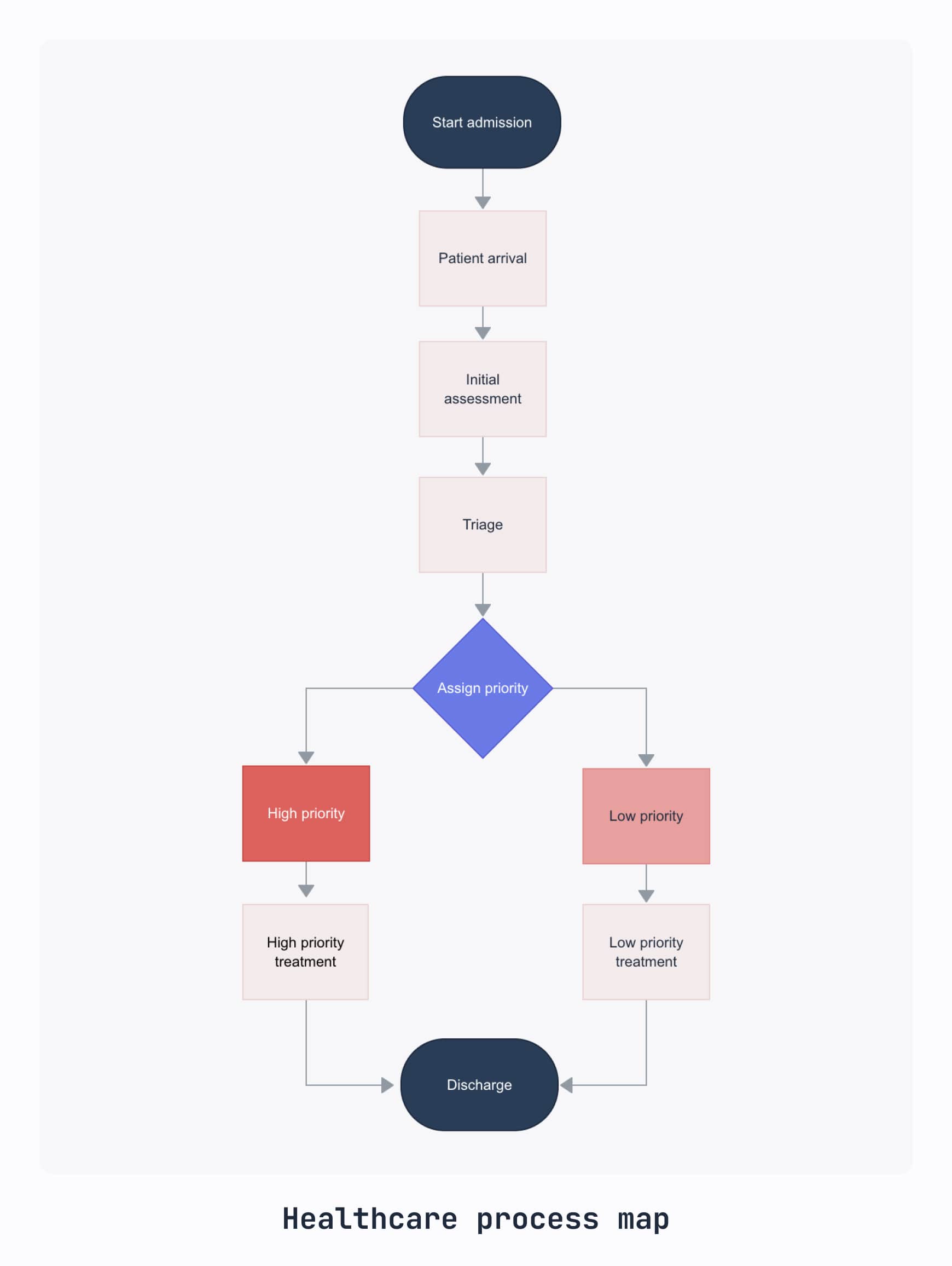 Process mapping designed to help streamline patient admissions and improve wait times
