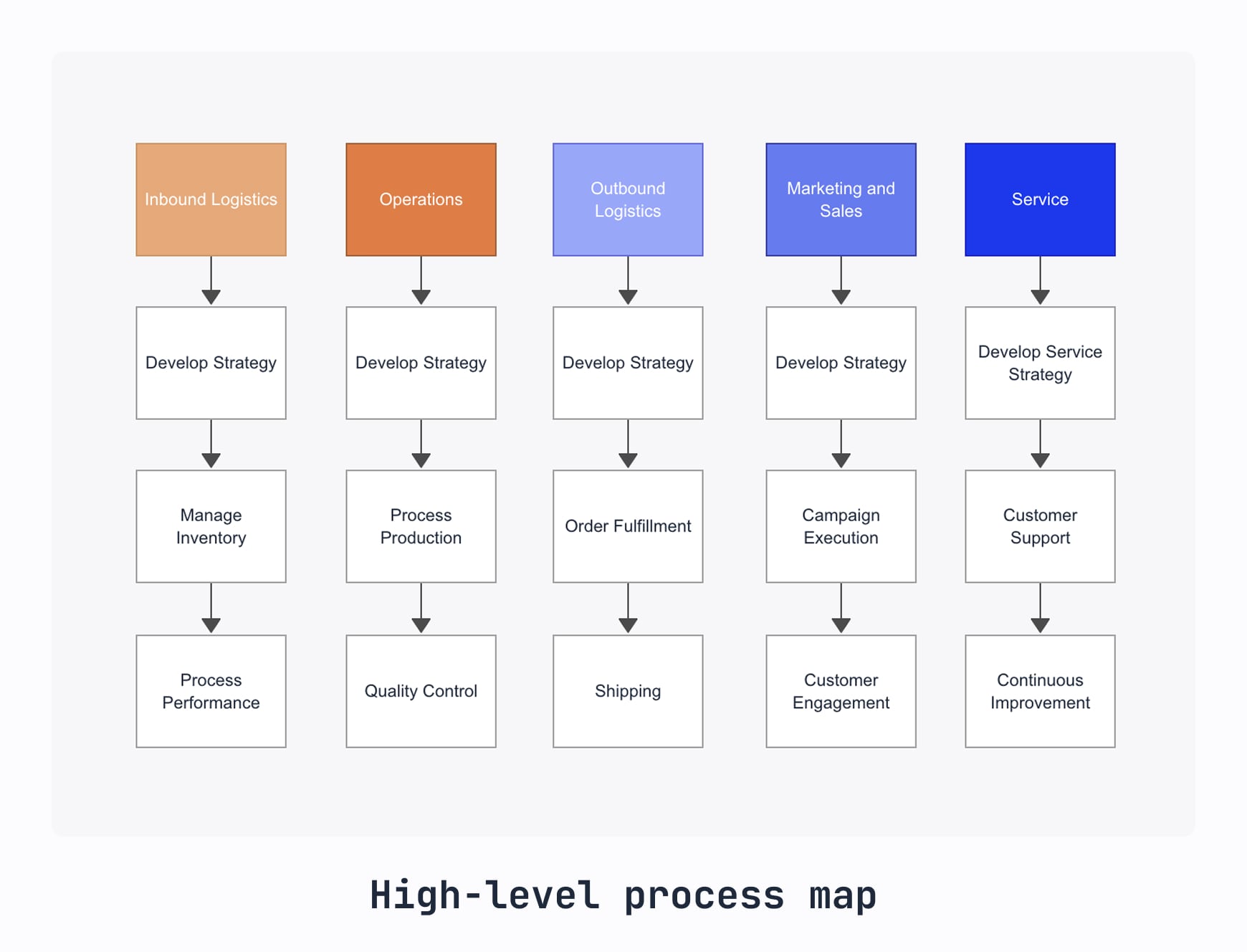 High-level process map example with 5 columns and 4 rows