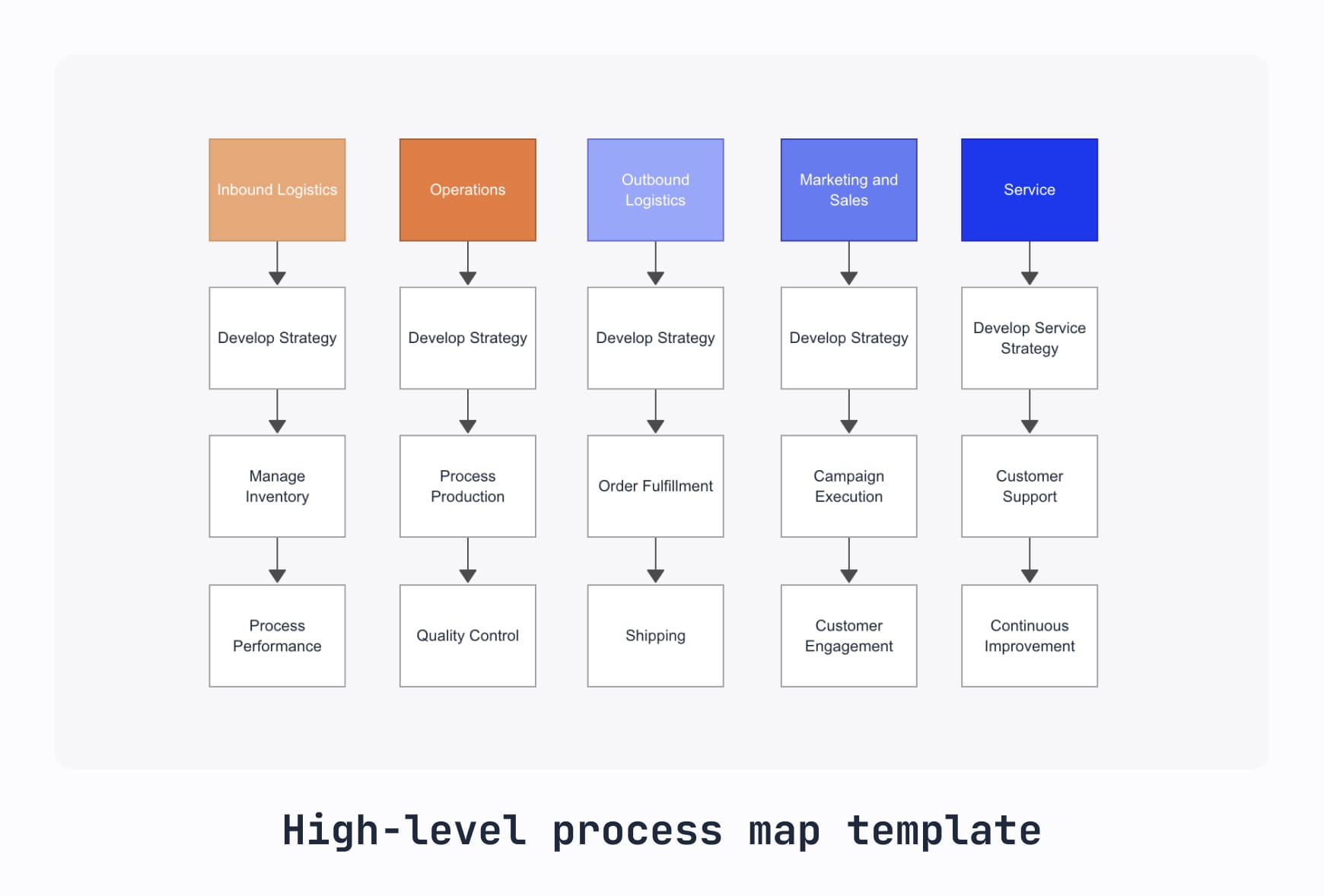 High-level process map example with 5 columns and 4 rows
