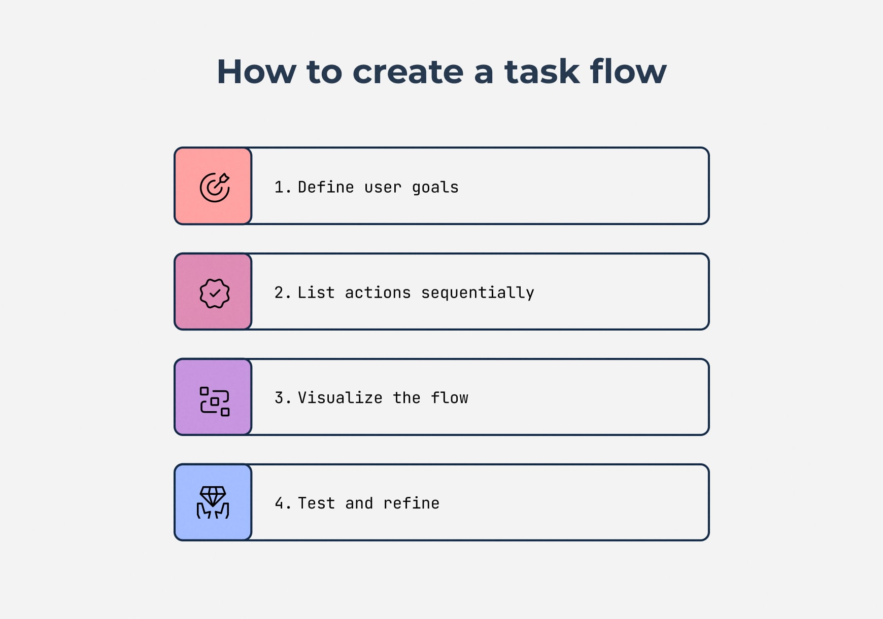 Steps to make a task flow: define user goals, list actions sequentially, visualize the flow then test and refine