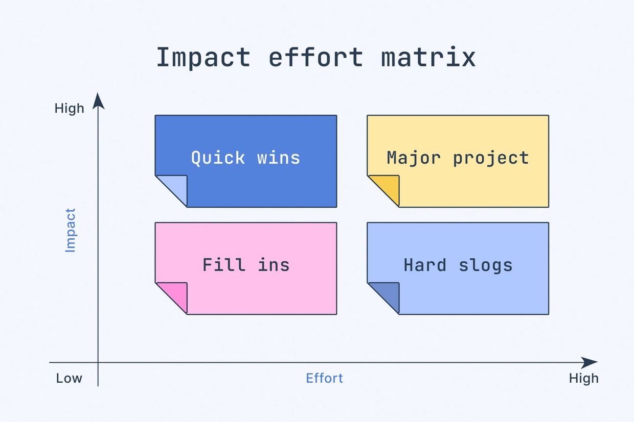 Prioritize MVP features into 4 categories with an Impact Effort Matrix; quick wins, major projects, fill-ins, reconsider