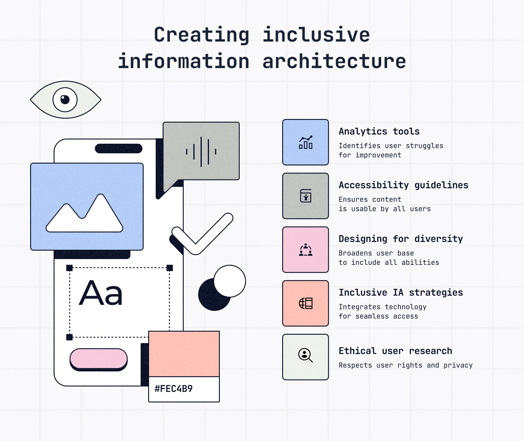 Diagramming mapping out inclusive information architecture strategies, including accessibility guidelines, ethical research, diversity, analytics and tech integration.