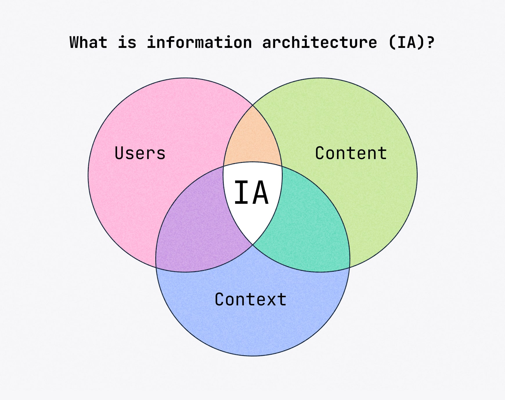 Venn diagram showing information architecture at the confluence of users, content and context