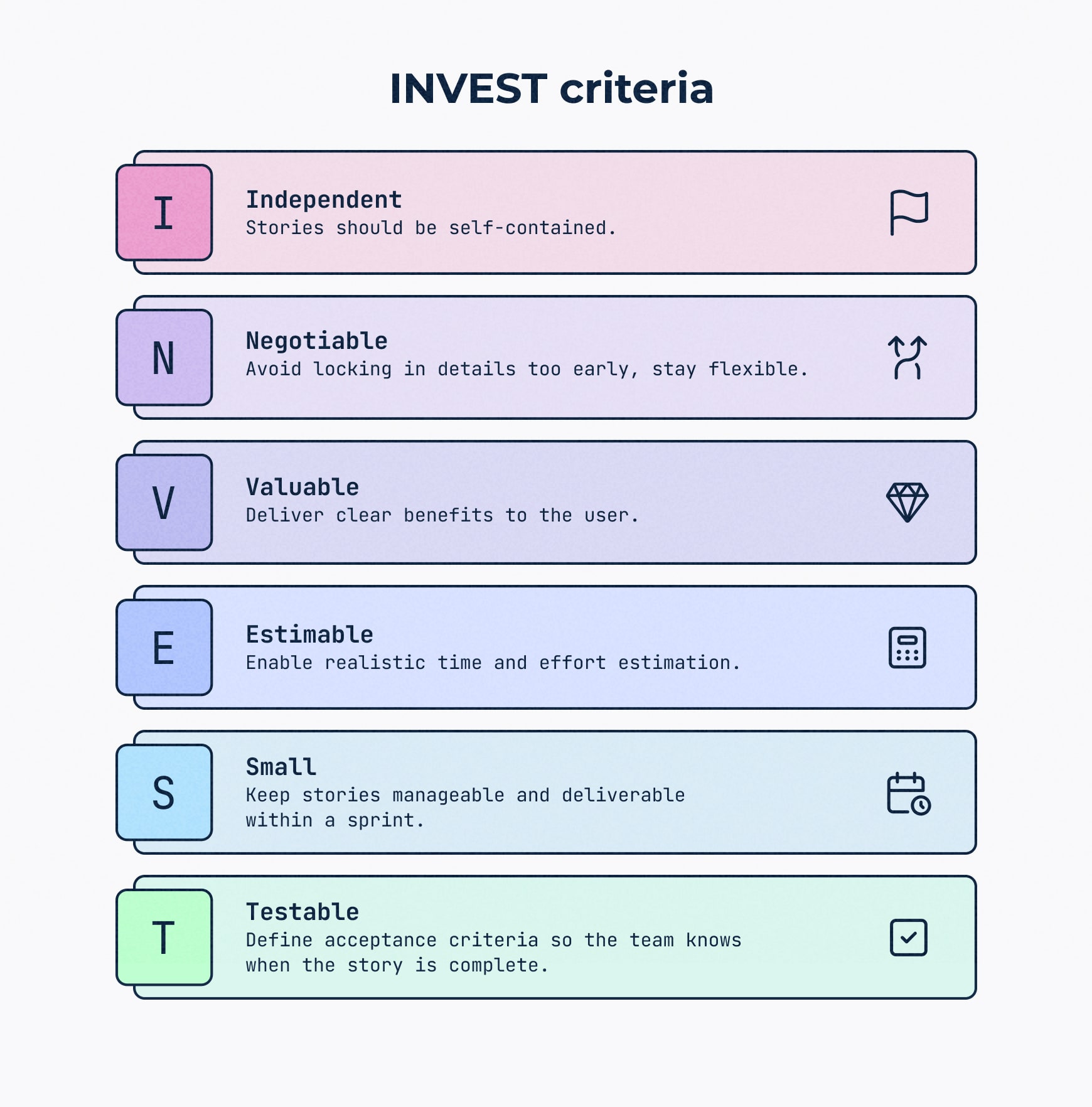 The INVEST criteria for writing effective user stories; Independent, negotiable, valuable, estimable, small & testable