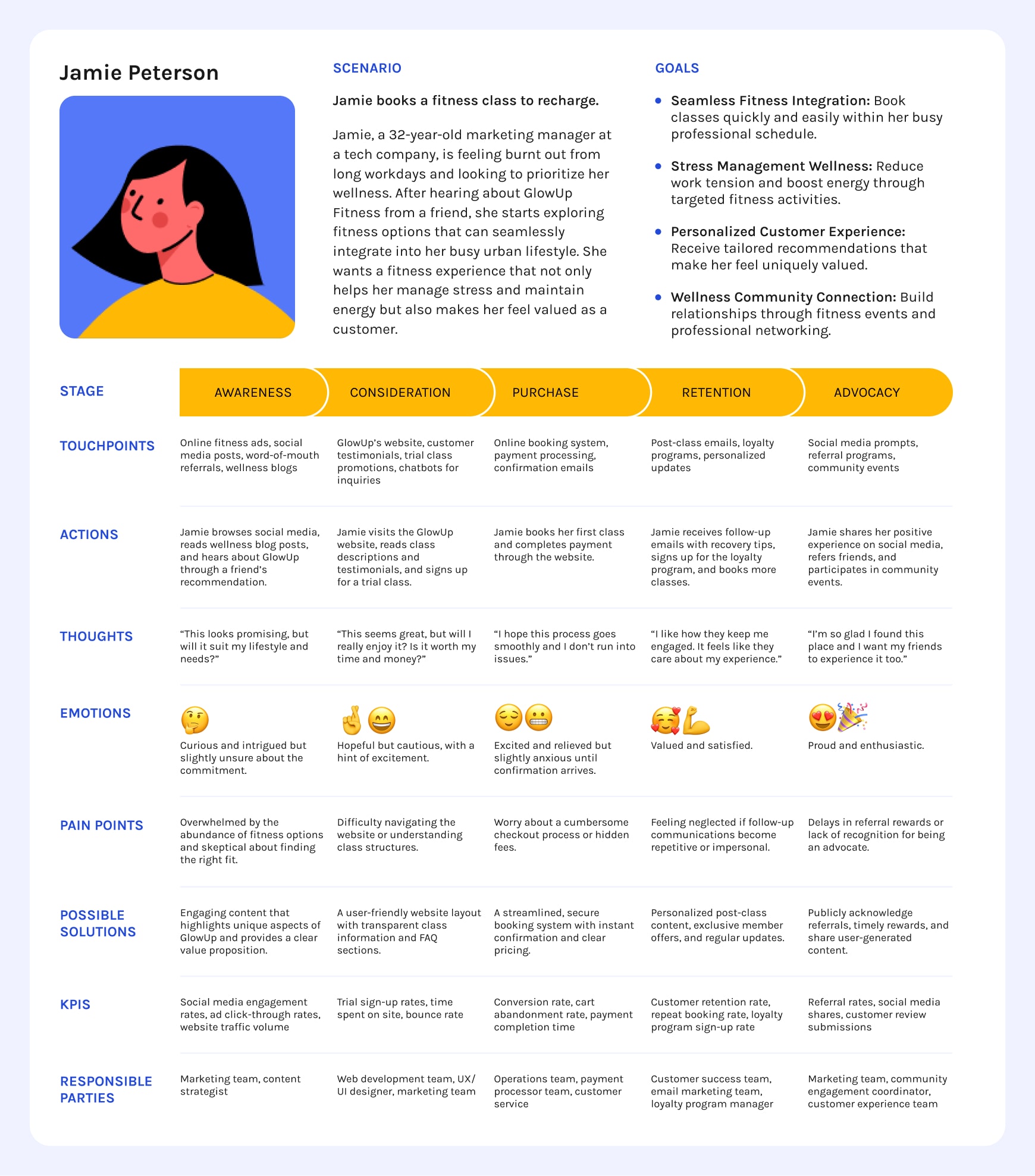 Customer journey map for Jamie Peterson, showing stages like Awareness, Consideration, Purchase, Retention and Advocacy with associated touchpoints, actions and outcomes.