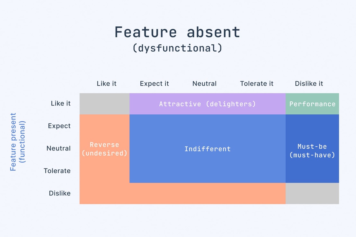 Answers from Kano Model questionnaire put into a chart to highlight how a particular feature should be prioritized