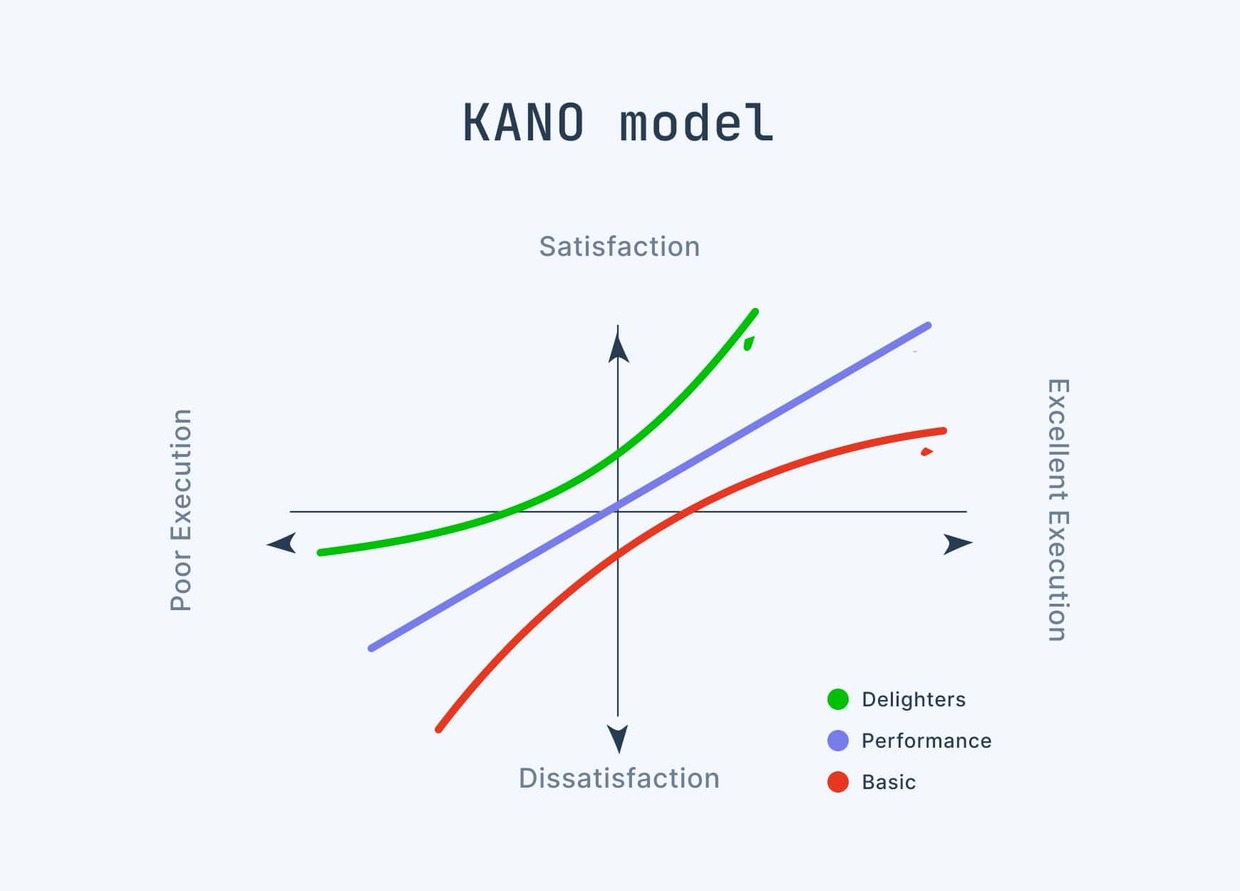 Visualization of Kano Model feature prioritization