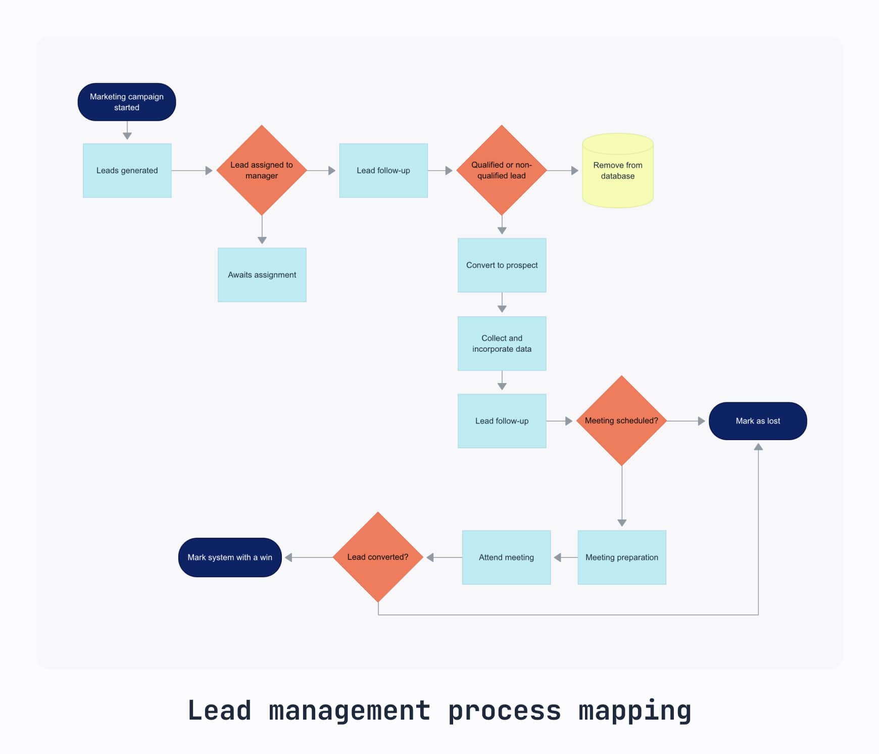 A processing map for what happens after a lead is captured via a marketing campaign