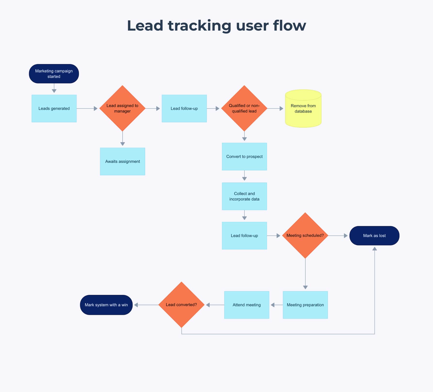 Lead tracking user flow example