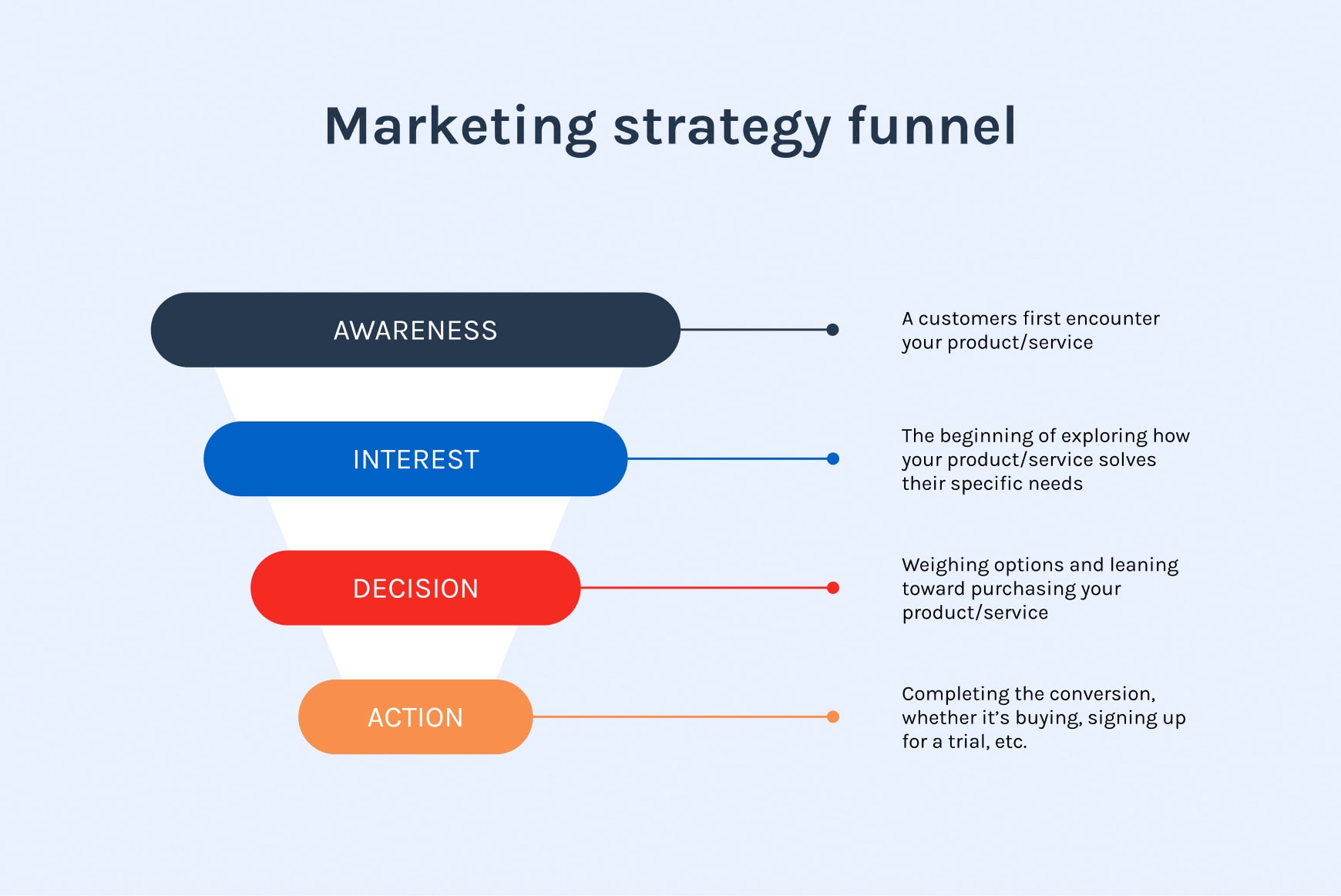 Marketing funnel showing the 4 stages that user flow optimization should aim to improve: awareness, interest, decision and action