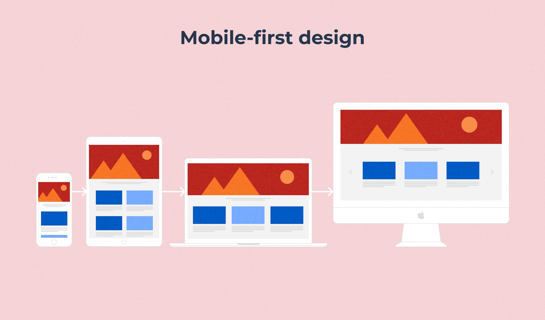 User flow optimization starting with mobile then carrying on to tablet, laptop and desktop