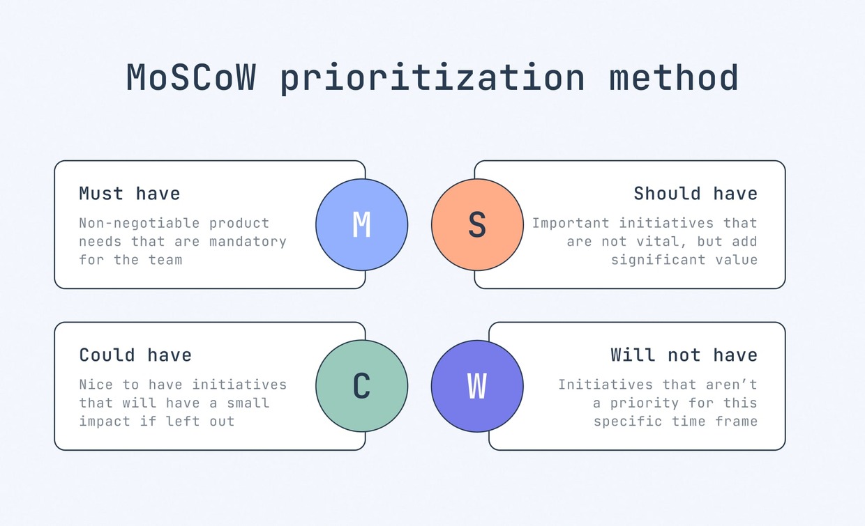 A MoSCoW matrix allows you to prioritize features into 4 categories: must have, should have, could have, will not have