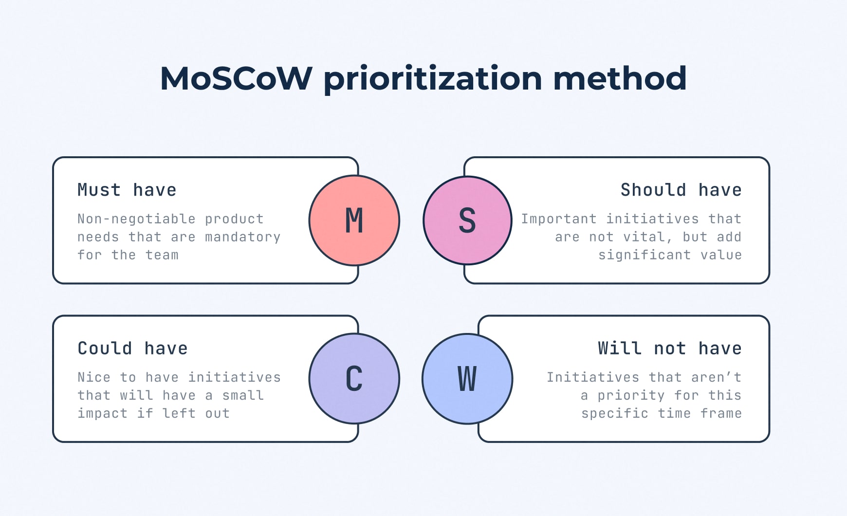 A MoSCoW matrix allows you to prioritize features into 4 categories: must have, should have, could have, will not have