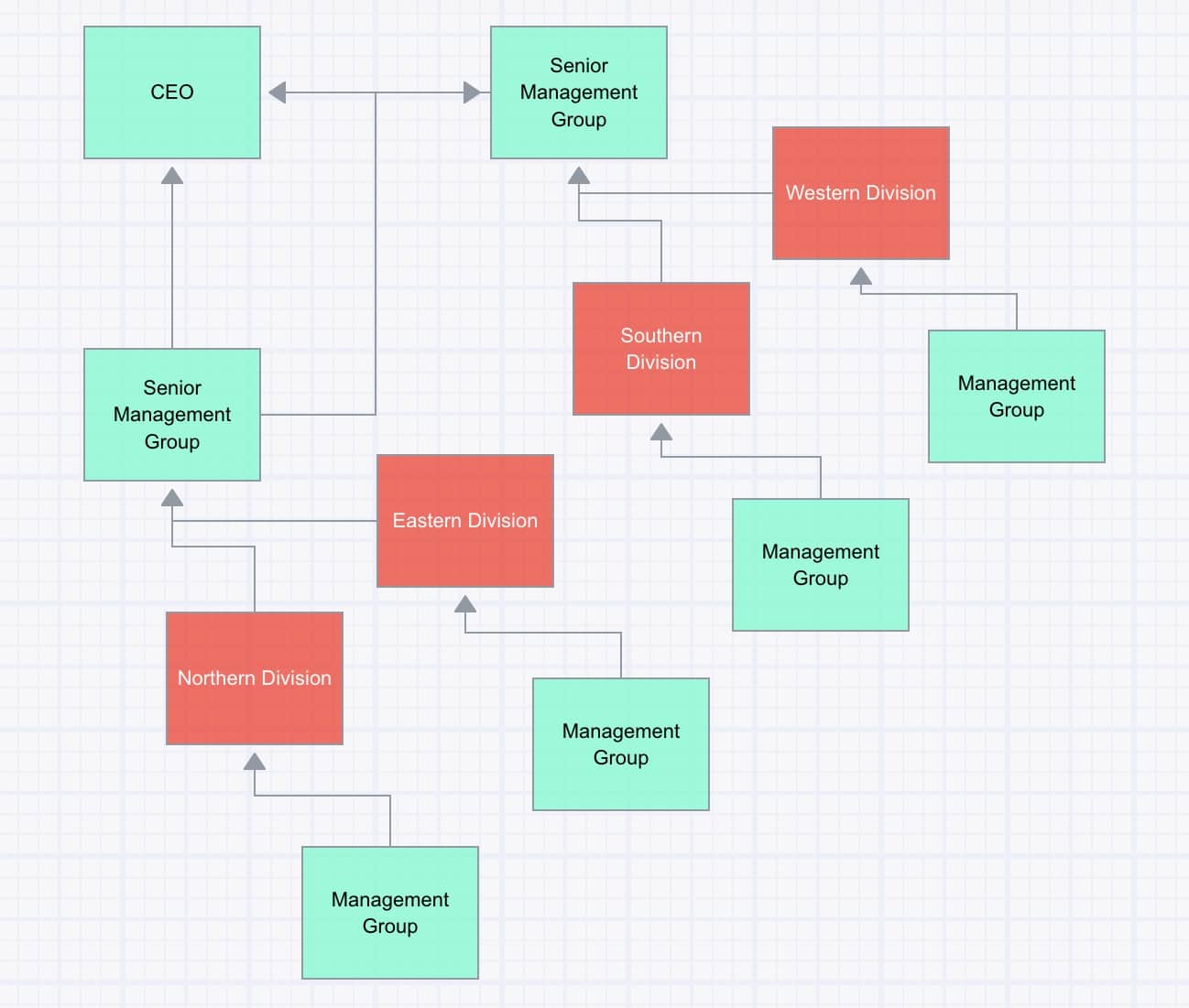 Multi-divisional org chart