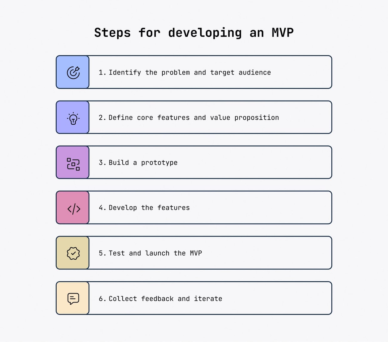 Steps for developing MVP; ID problem & audience, define key features, build prototype & features, launch, collect feedback & iterate