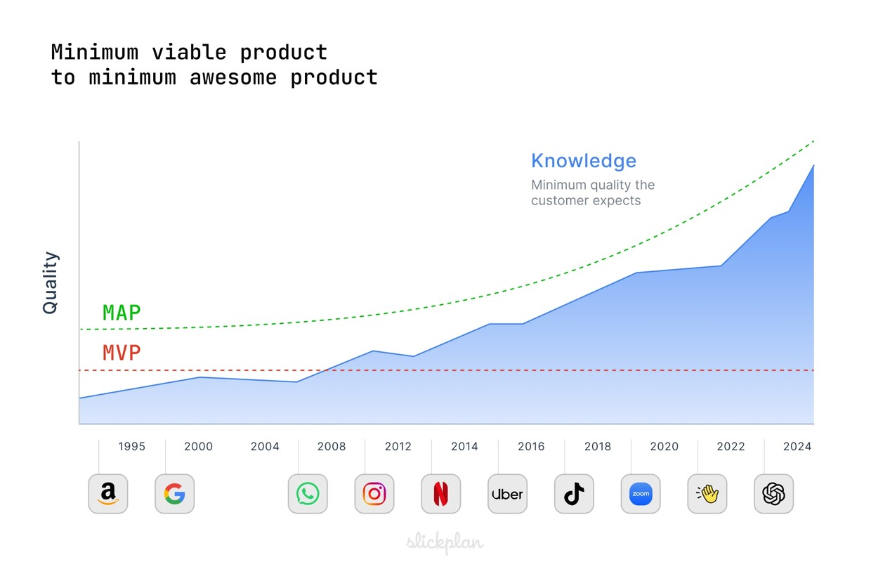 Graph charting growth in customer knowledge and expectations against sophistication required for new products