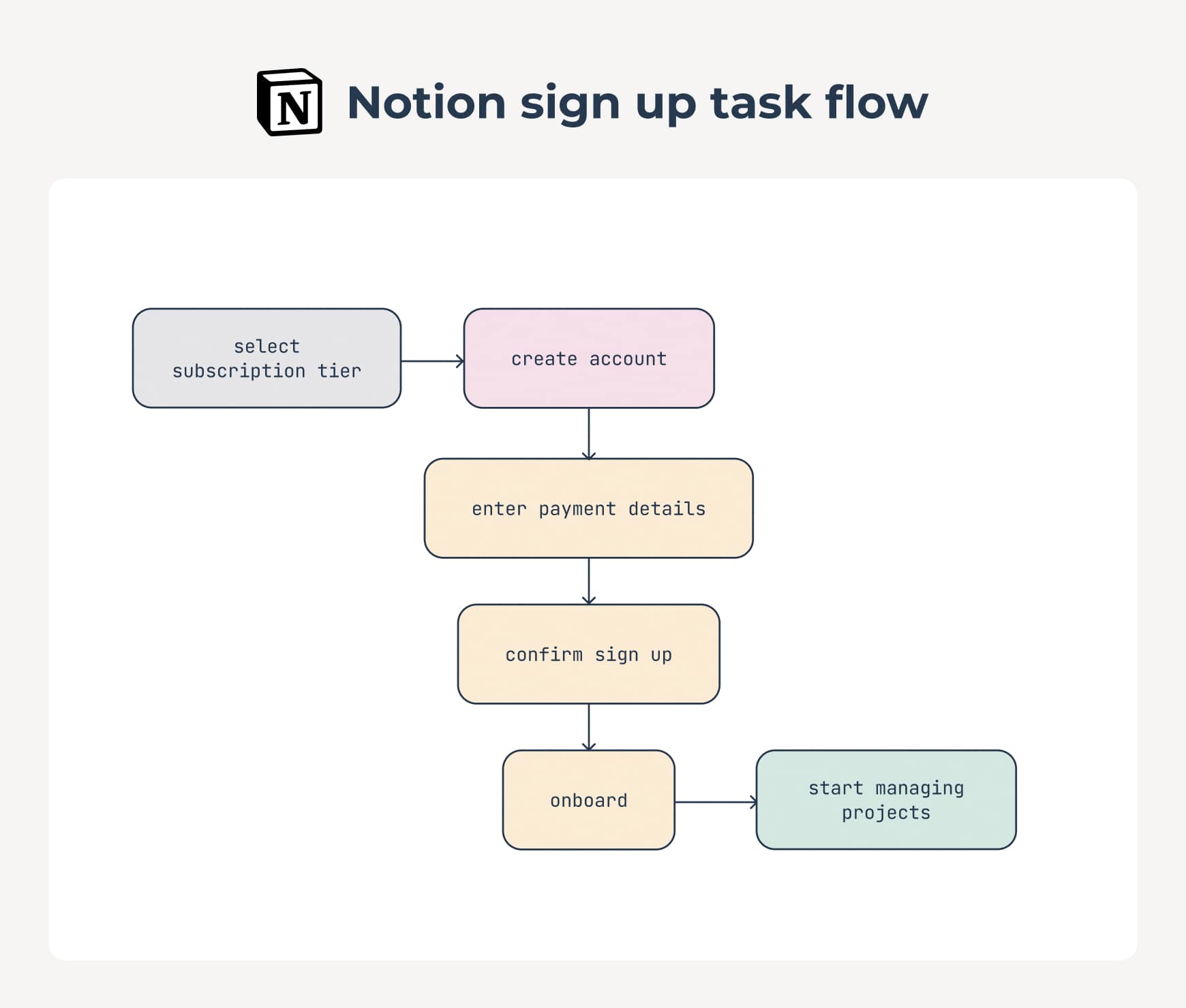 The task flow to sign up for a Notion subscription