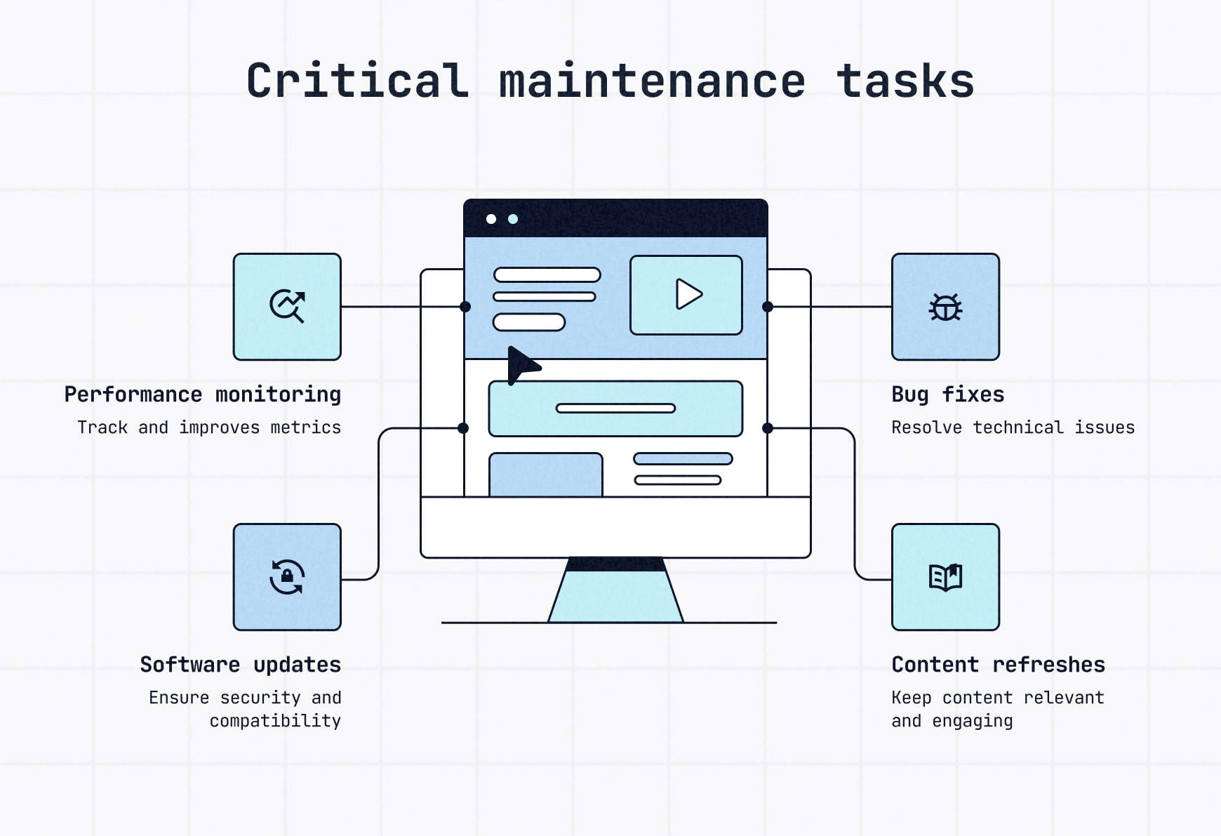 Diagram detailing the ongoing website maintenance tasks like updates, bug fixes, performance monitoring and content refreshes as part of website production.