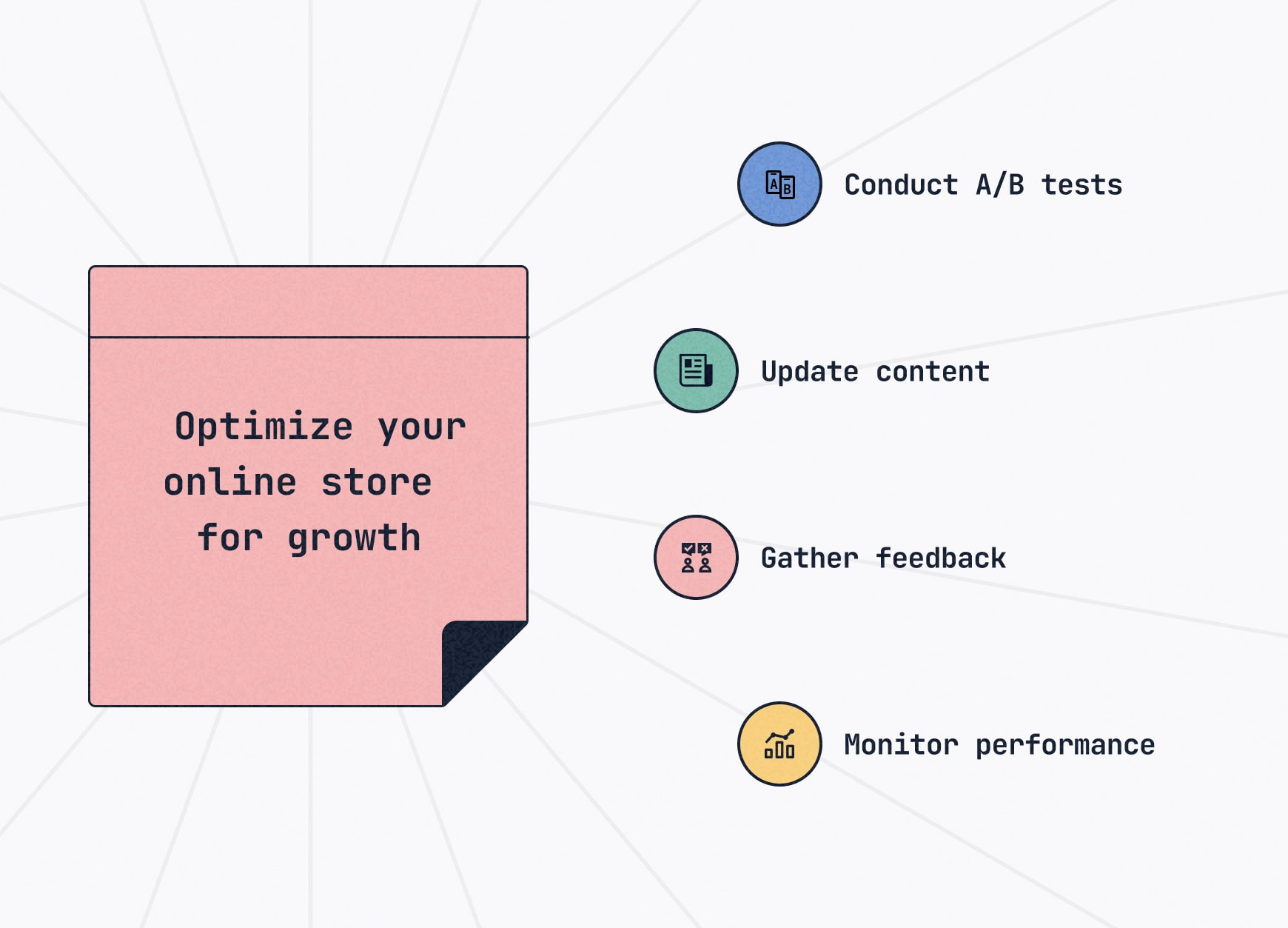 A step-by-step growth strategy for an online store, highlighting key actions such as A/B testing and performance monitoring.