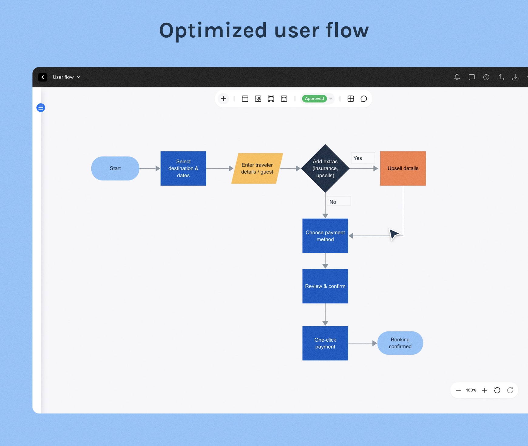 Optimized user flow diagram for a travel booking website