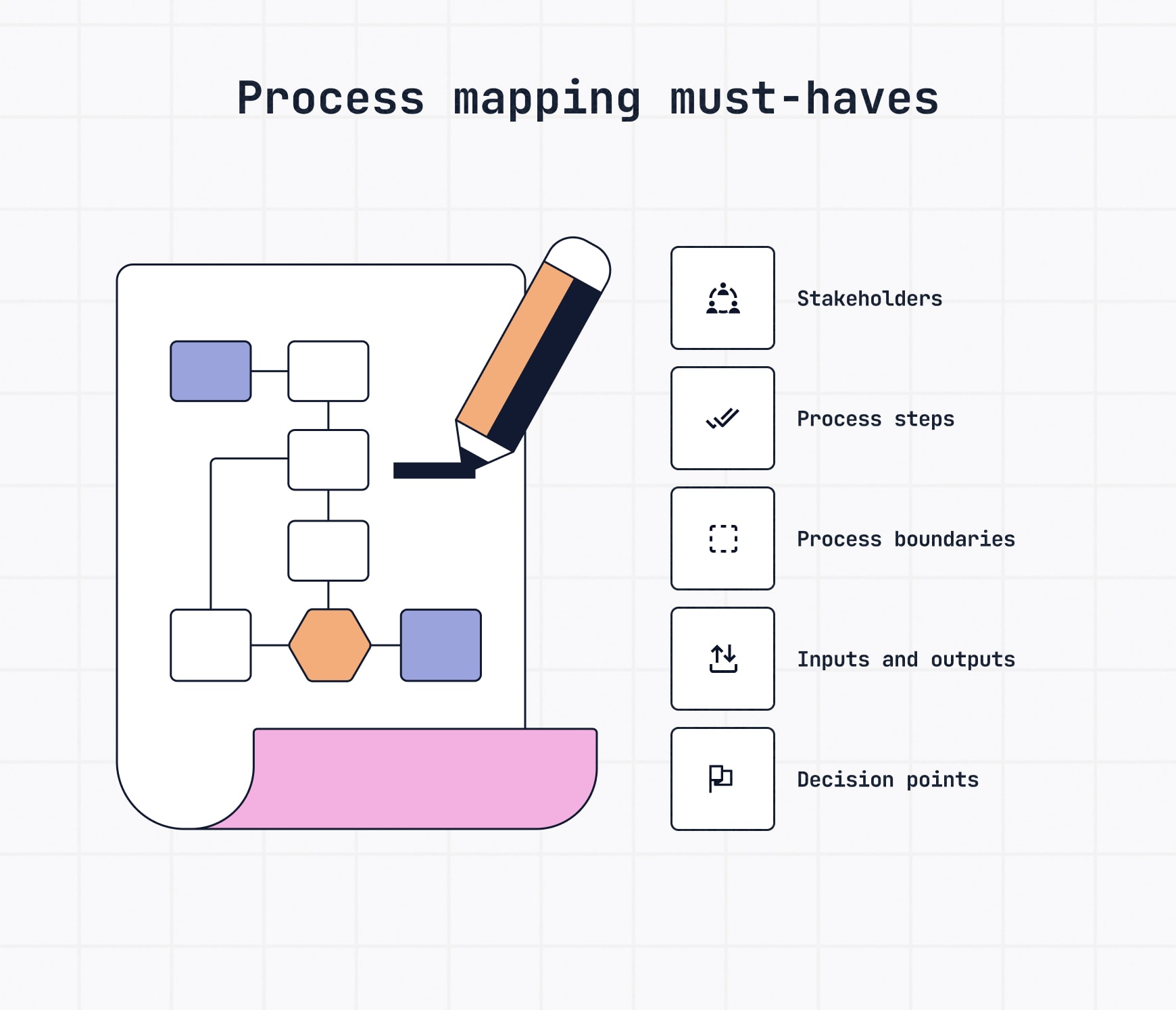 The 5 key elements of a process map; the steps, inputs & outputs, decision points, boundaries and stakeholders