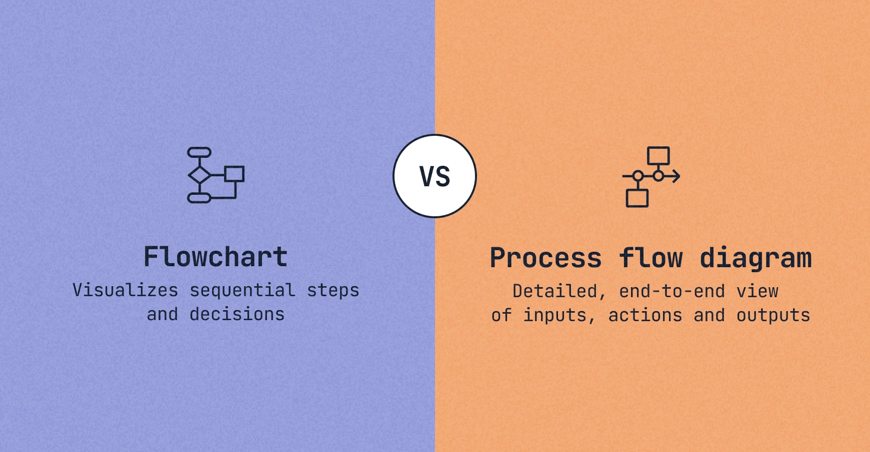 Visual comparison of a process map vs a flowchart, showing the level of detail included in each.