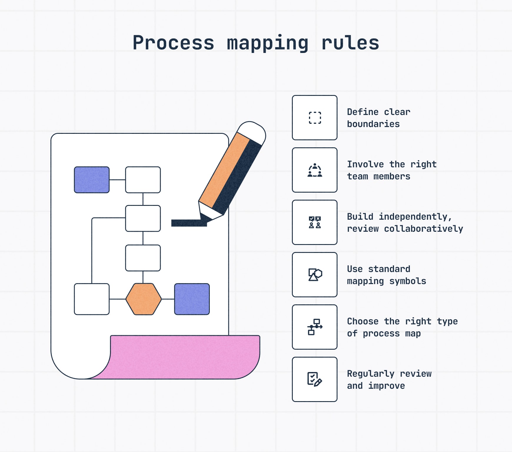 Six best practices for process mapping including defining boundaries, using standard symbols and regular review, each with matching icons