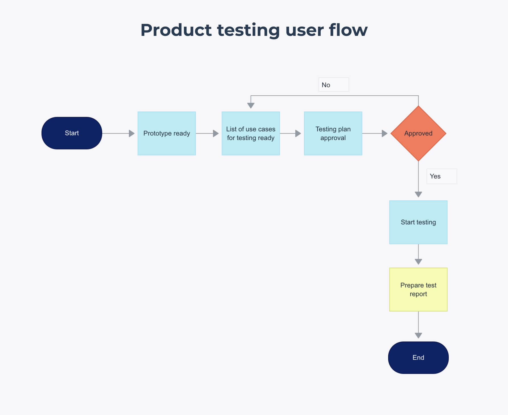 Product testing user flow example