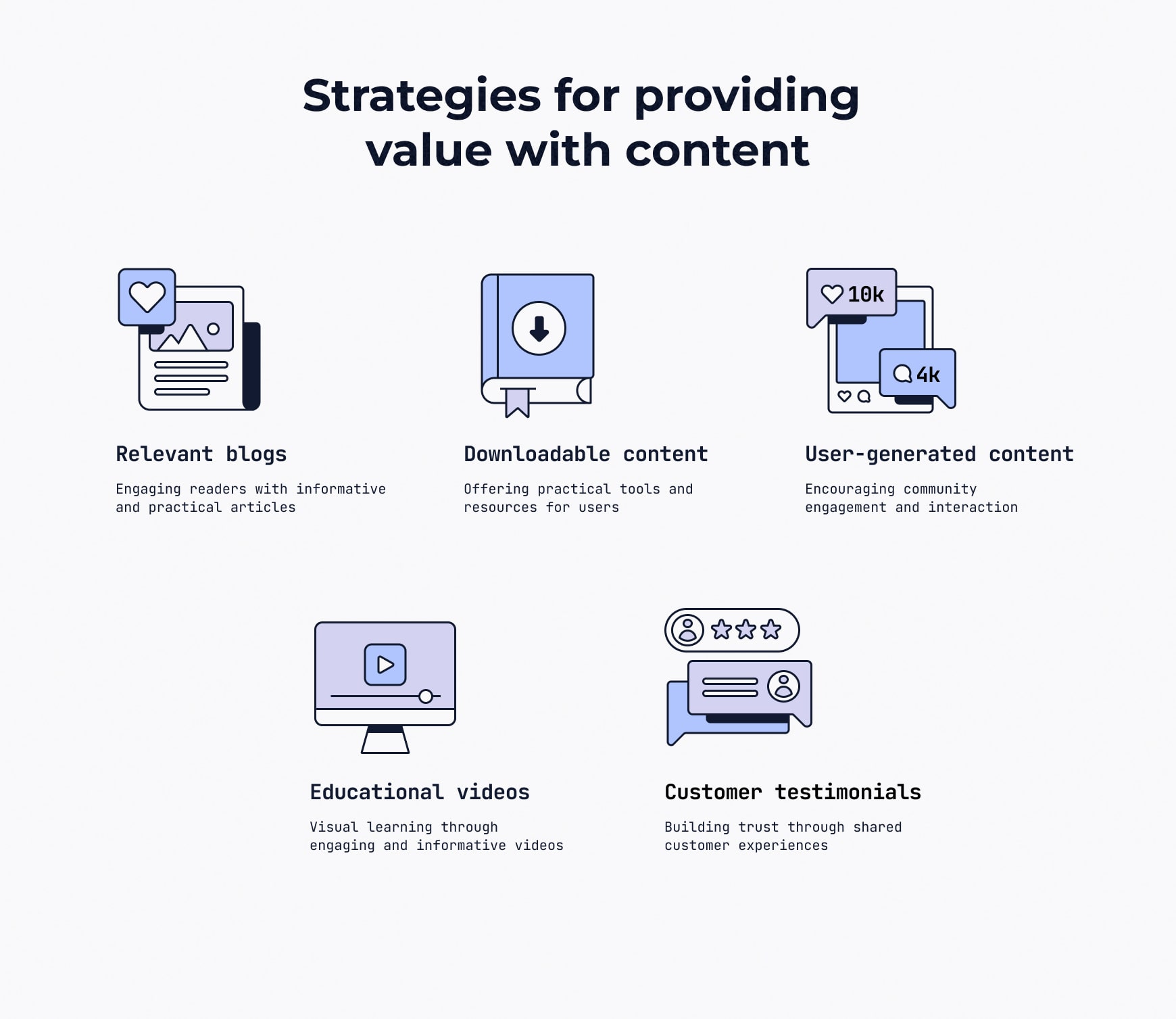 A diagram explaining how site content creates value: relevant blogs, downloadable tools, user-generated content, educational videos, and testimonials engage, inform and build trust.