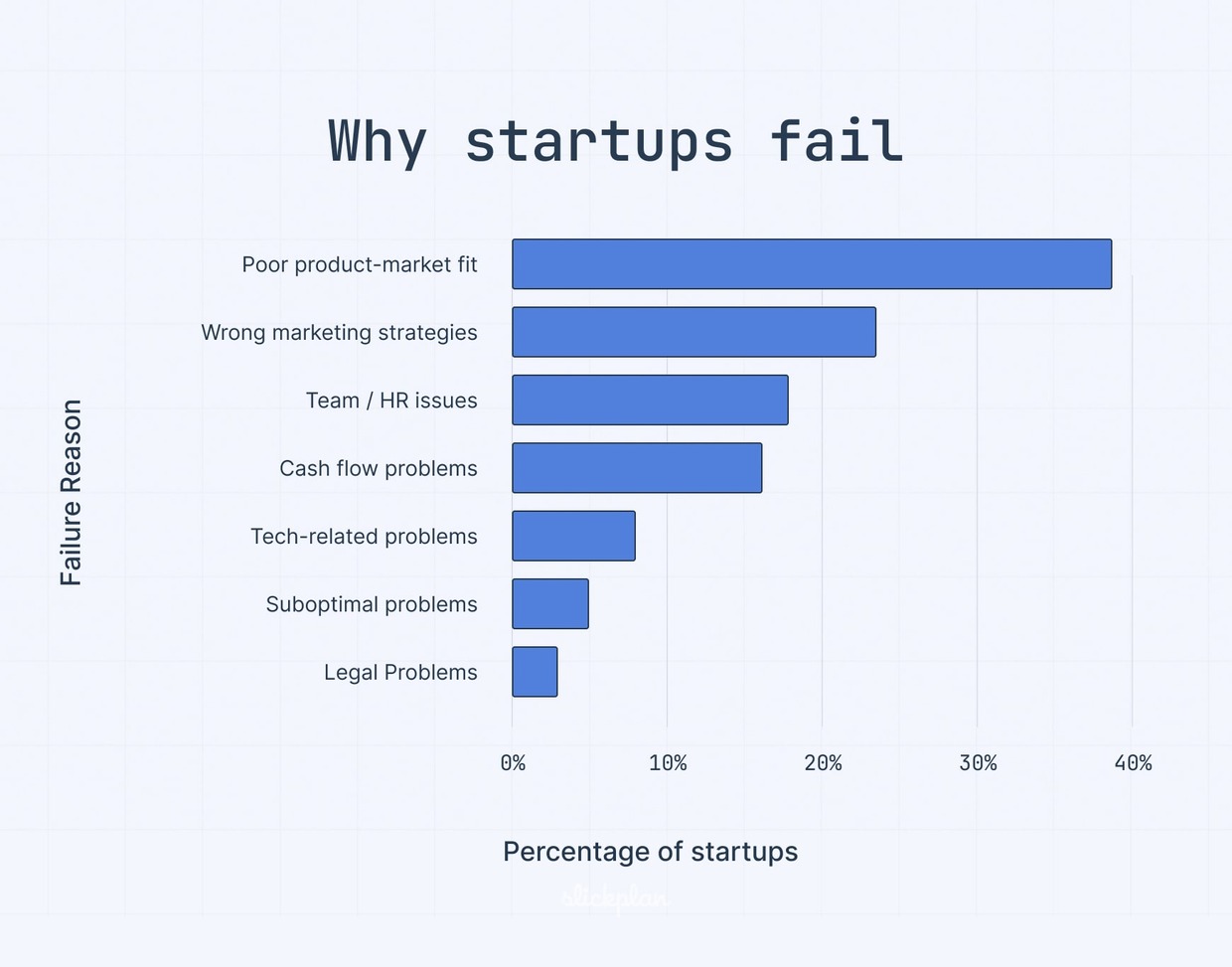 Barchart of the main reasons startups fail
