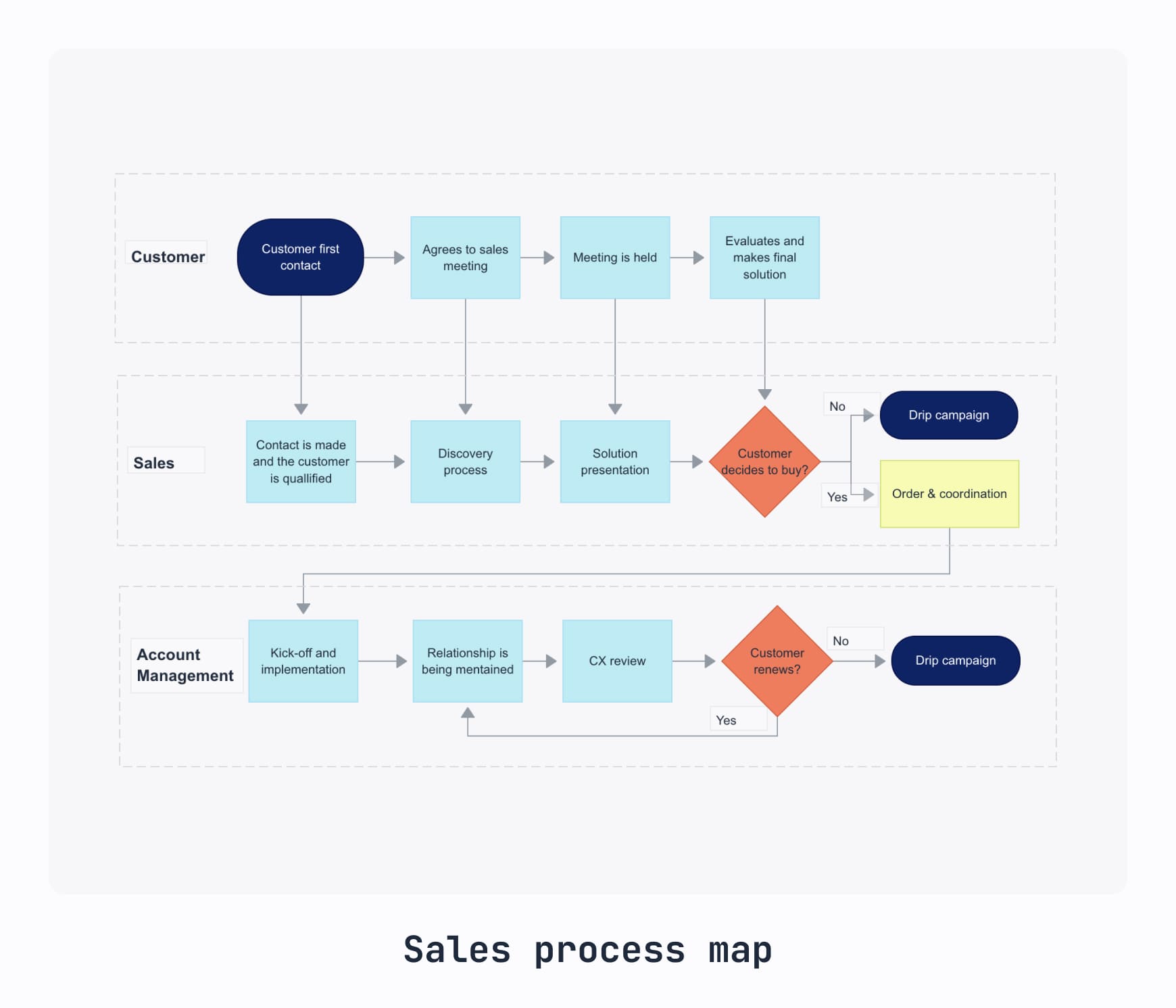 Example of a sales process map diagram