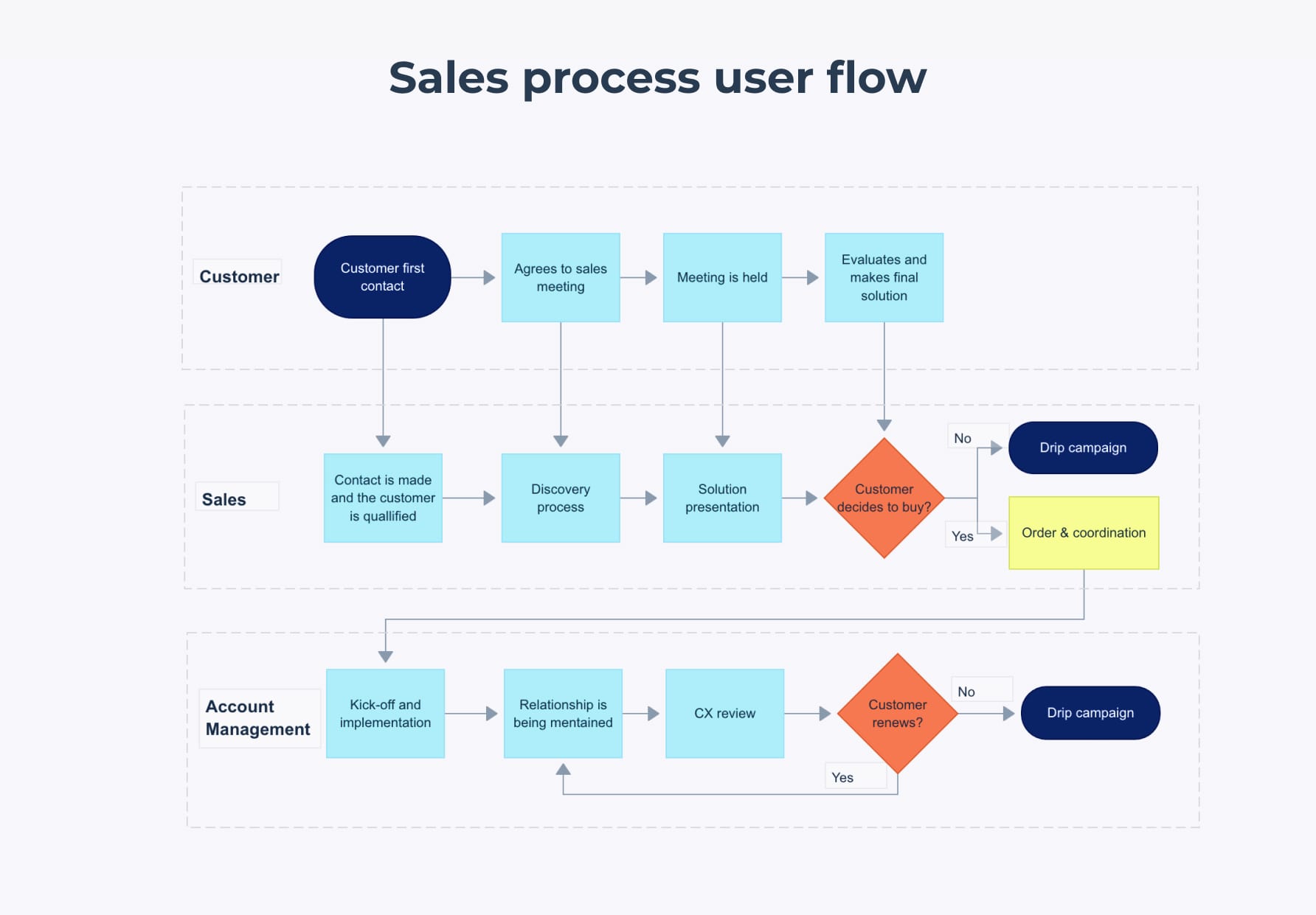 Sales process user flow diagram example