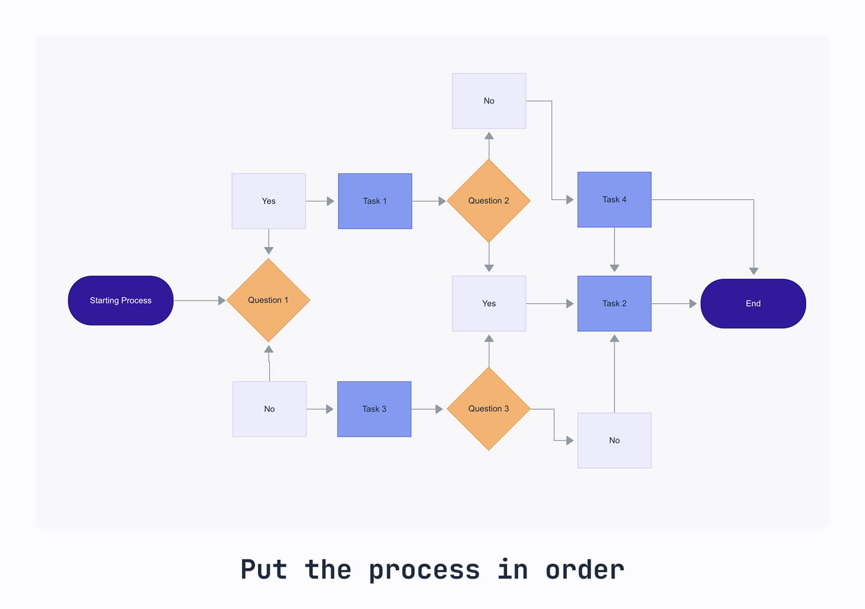 A simple, structured flowchart showing a basic process from start to end, including decision points