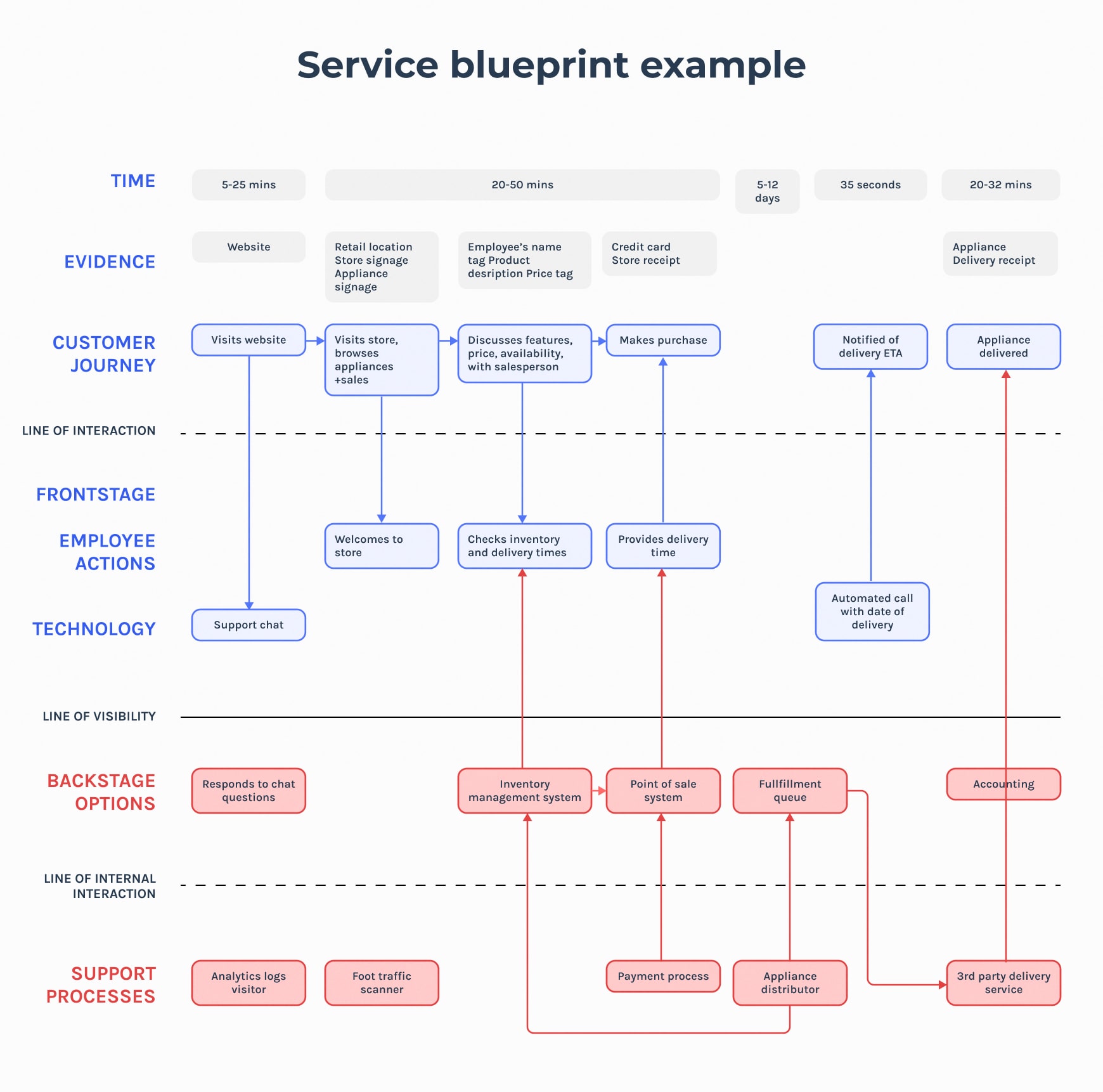 A service blueprint with customer actions and employee actions with the accompanying backstage processes and supporting systems.