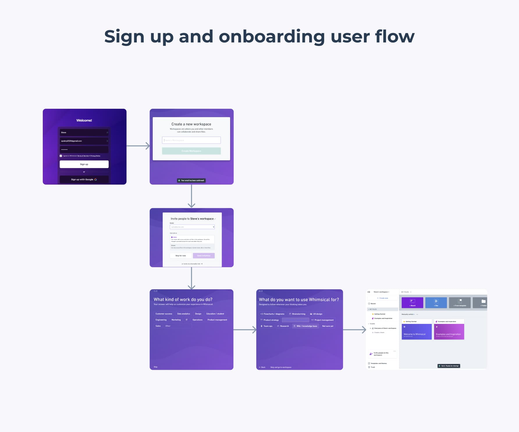 Page-by-page user flow for Whimsical sign up and onboarding