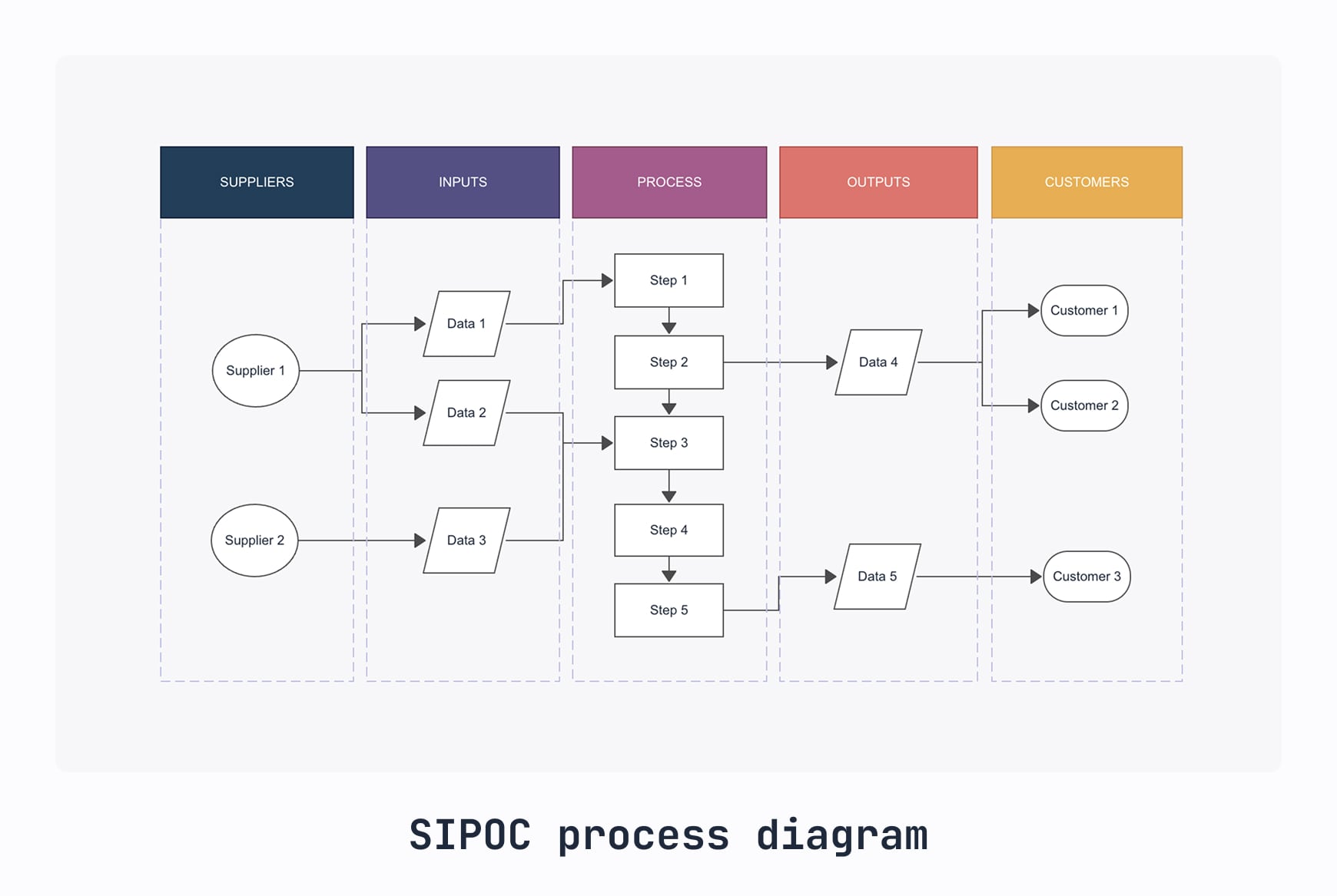 A SIPOC diagram showing the Suppliers, Inputs, Processes, Outputs and Customers involved with a process
