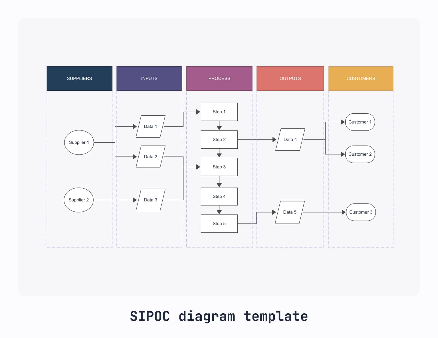 A SIPOC diagram showing the Suppliers, Inputs, Process, Outputs and Customers involved with a process