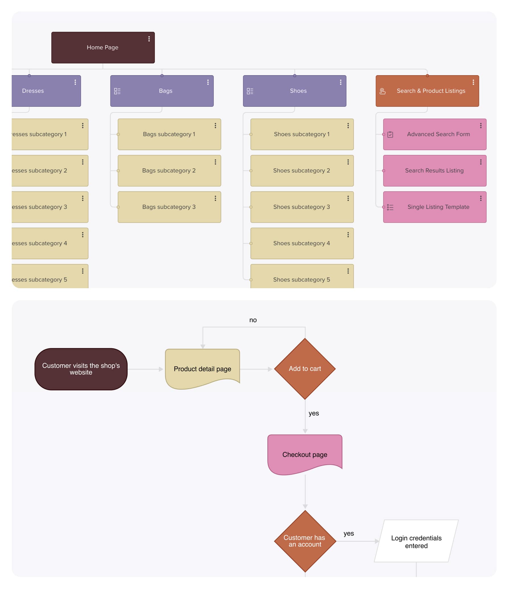 A sitemap for an ecommerce store with a user flow showing how a user would travel through pages to make a purchase