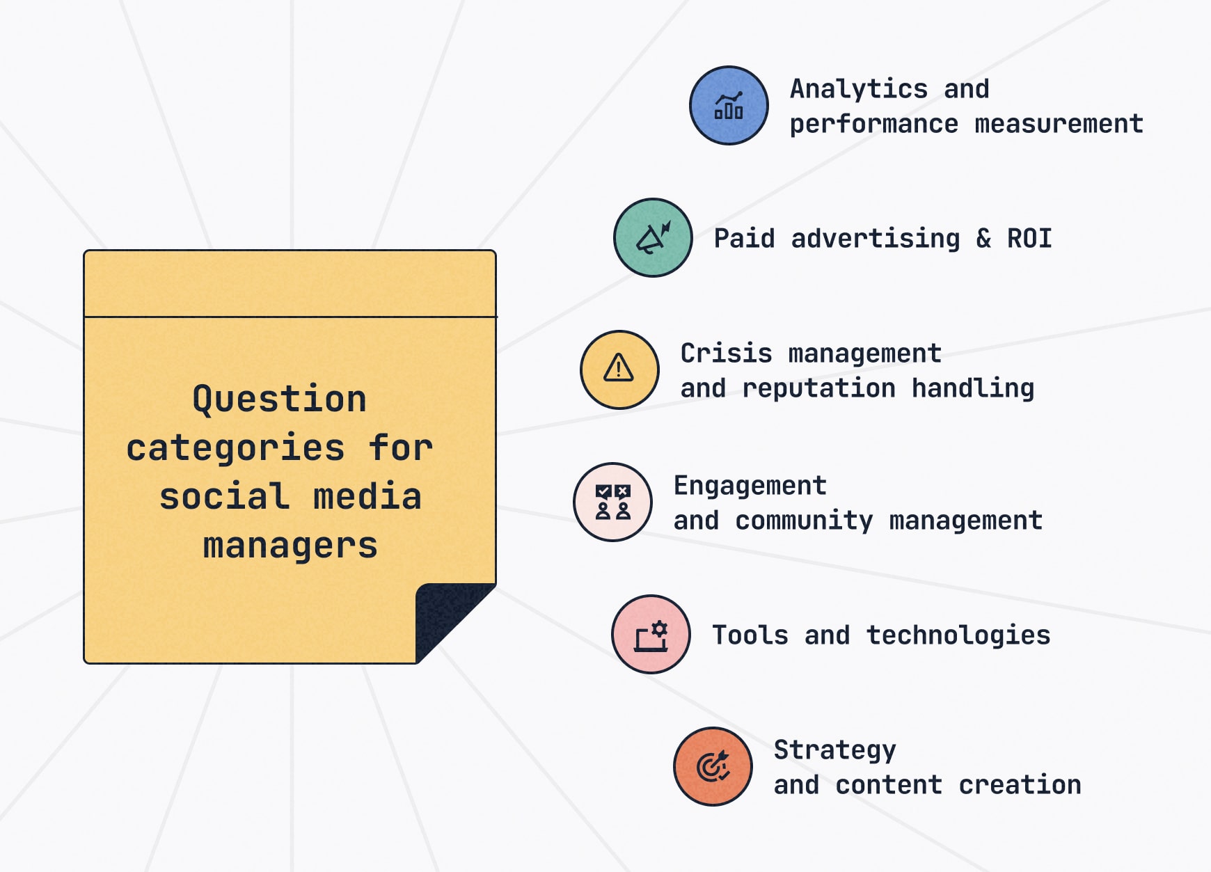 Infographic outlining core skills of a successful social media manager, including SEO, crisis management, content strategy, analytics and community building.
