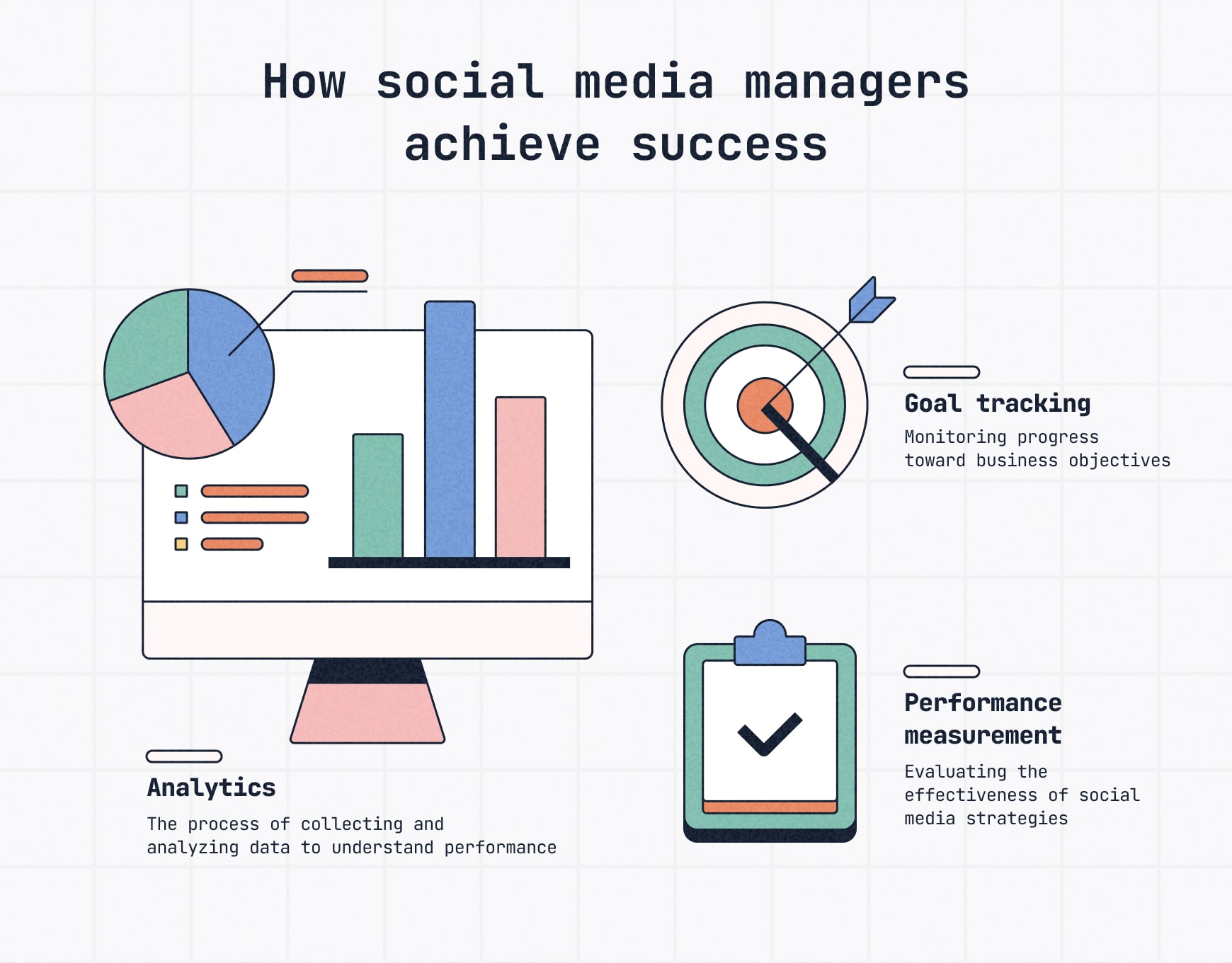 Diagram explaining how social media managers achieve success; goal tracking, analytics and performance measurement for strategic improvement.