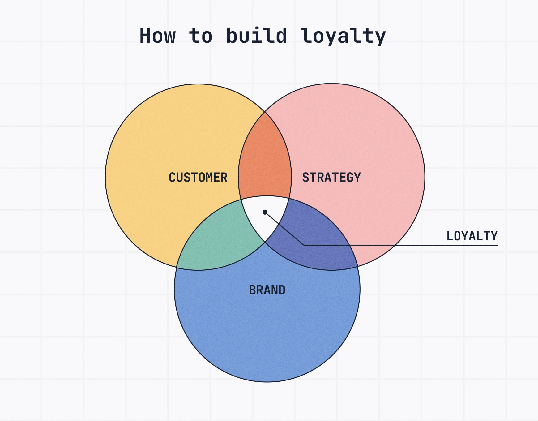 A layered circle showing brand loyalty at the core, surrounded by engagement and, in the largest circle surrounding both others, community management.
