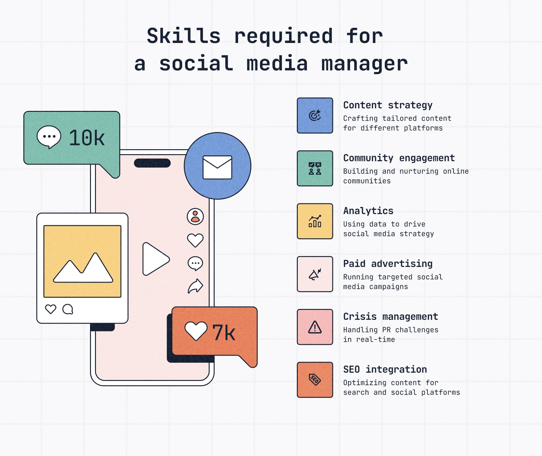 The key topics to base social media manager interview questions on; content strategy, crisis management, community engagement, paid advertising, analytics & SEO integration