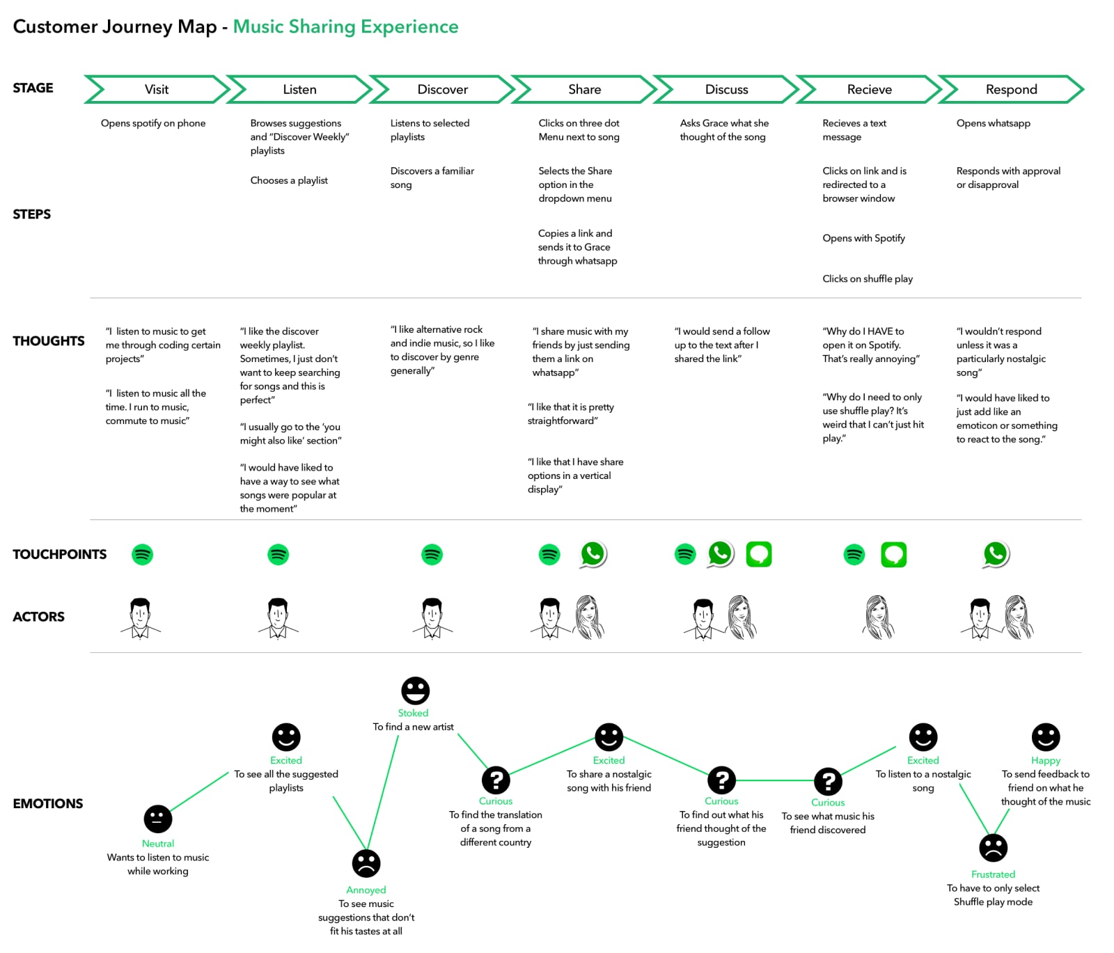 User journey map example from Spotify about adding a music sharing feature