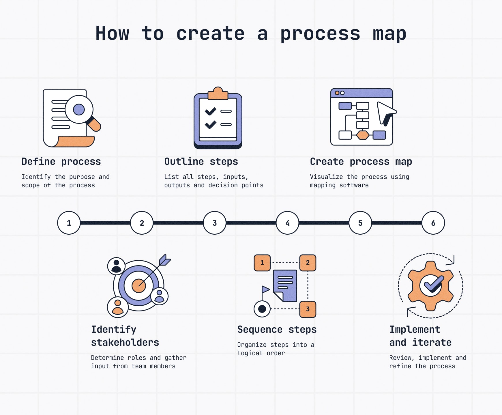 The 6 steps to create a process map: define process, ID stakeholders, outline steps, put them in order, create process map and implement