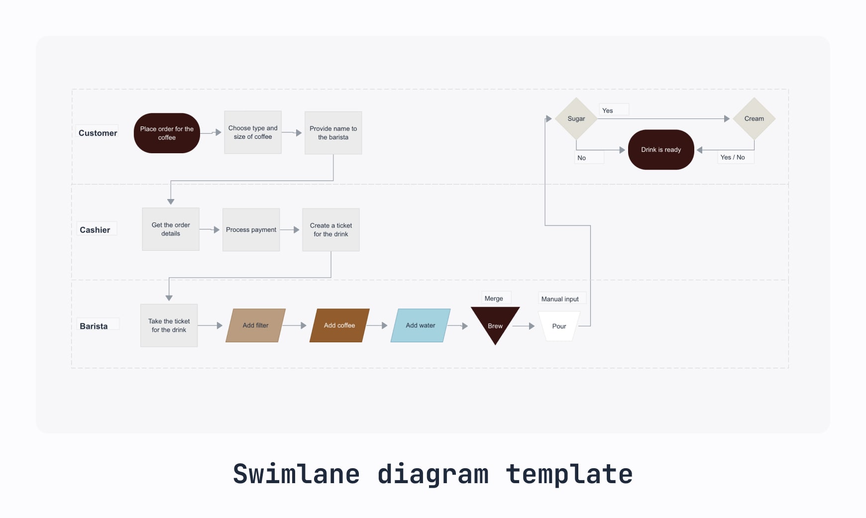 A swimlane process map aka a cross-functional process map for ordering coffee with 3 lanes that map the actions of customers, cashiers and baristas