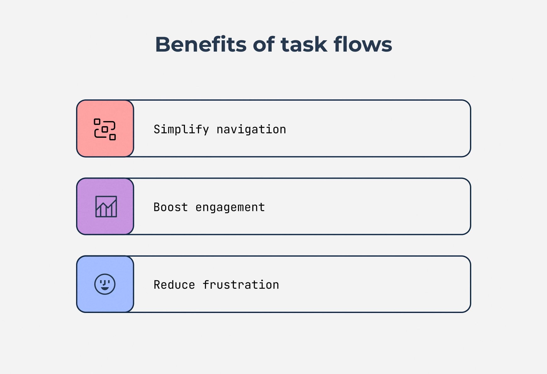 The core benefits of creating task flows are simplifying navigation, increasing engagement and reducing user frustration