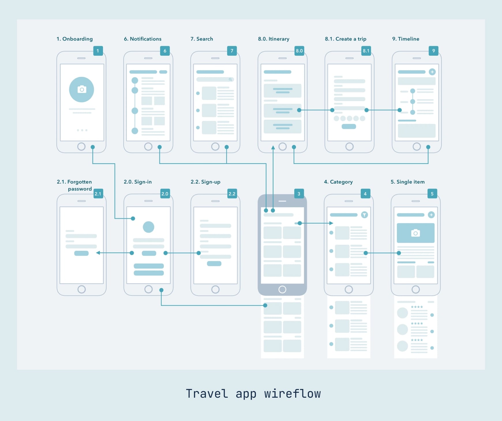 Wireflow for a travel app