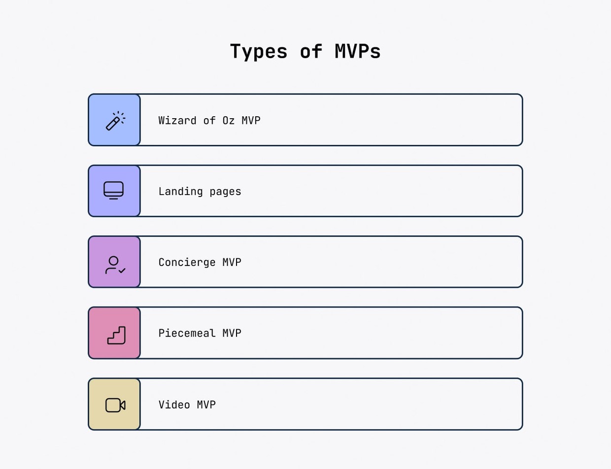 Main types of MVP; landing pages, Concierge MVP, Wizard of Oz MVP, Piecemeal MVP and Video MVP